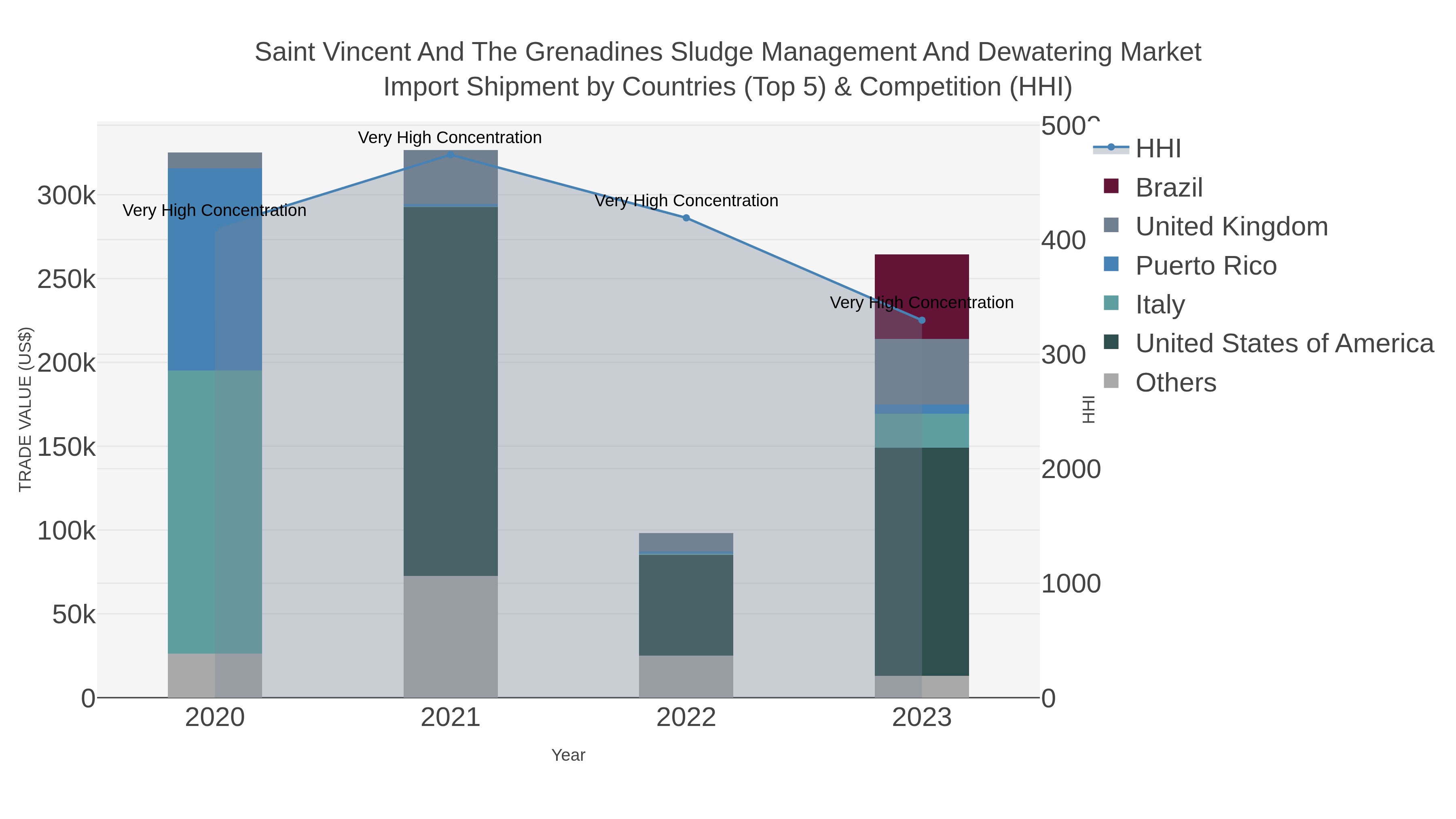 Saint Vincent And The Grenadines Sludge Management And Dewatering Market Import Shipment by Countries (Top 5) & Competition (HHI)