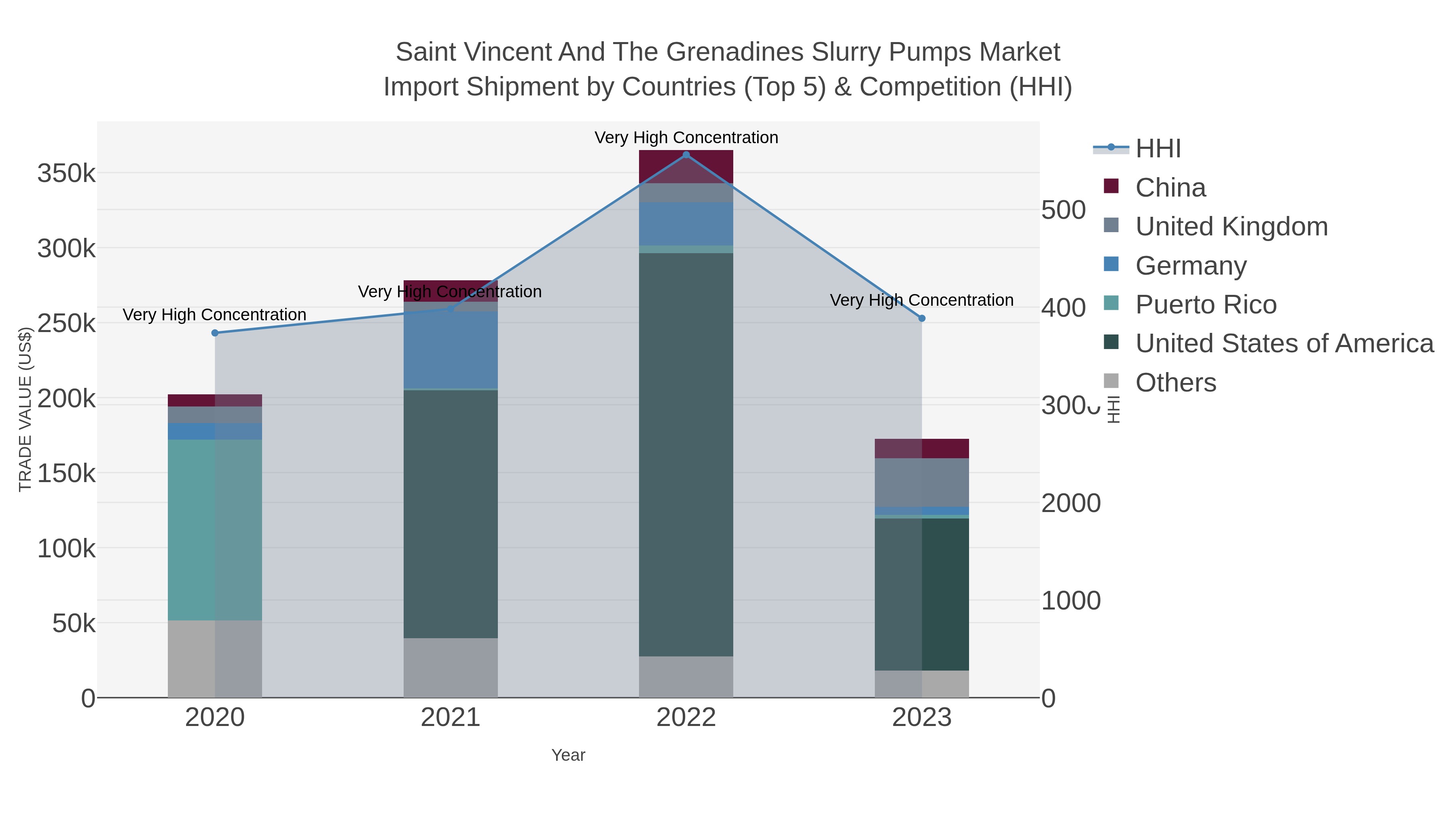 Saint Vincent And The Grenadines Slurry Pumps Market Import Shipment by Countries (Top 5) & Competition (HHI)