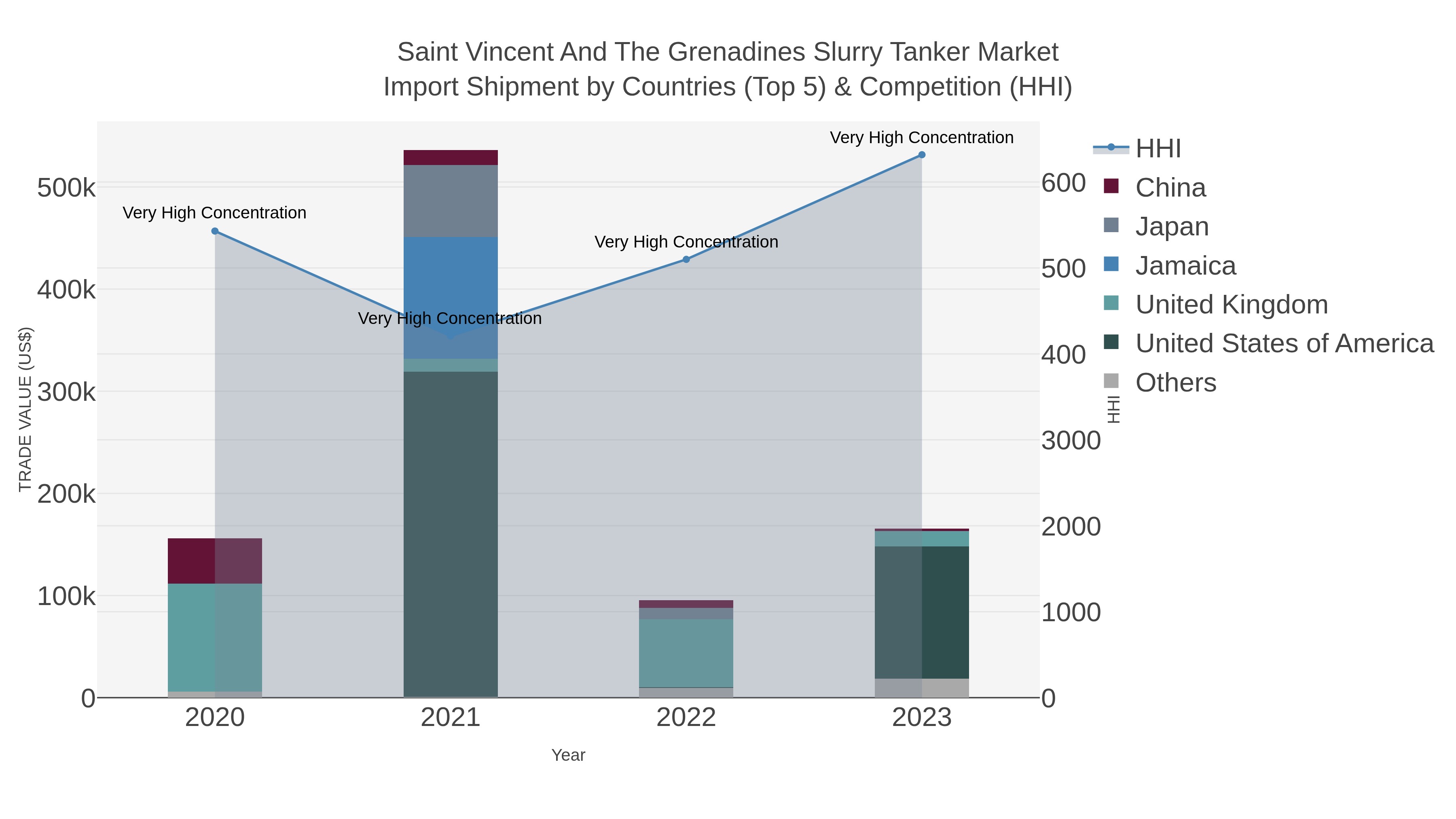 Saint Vincent And The Grenadines Slurry Tanker Market Import Shipment by Countries (Top 5) & Competition (HHI)