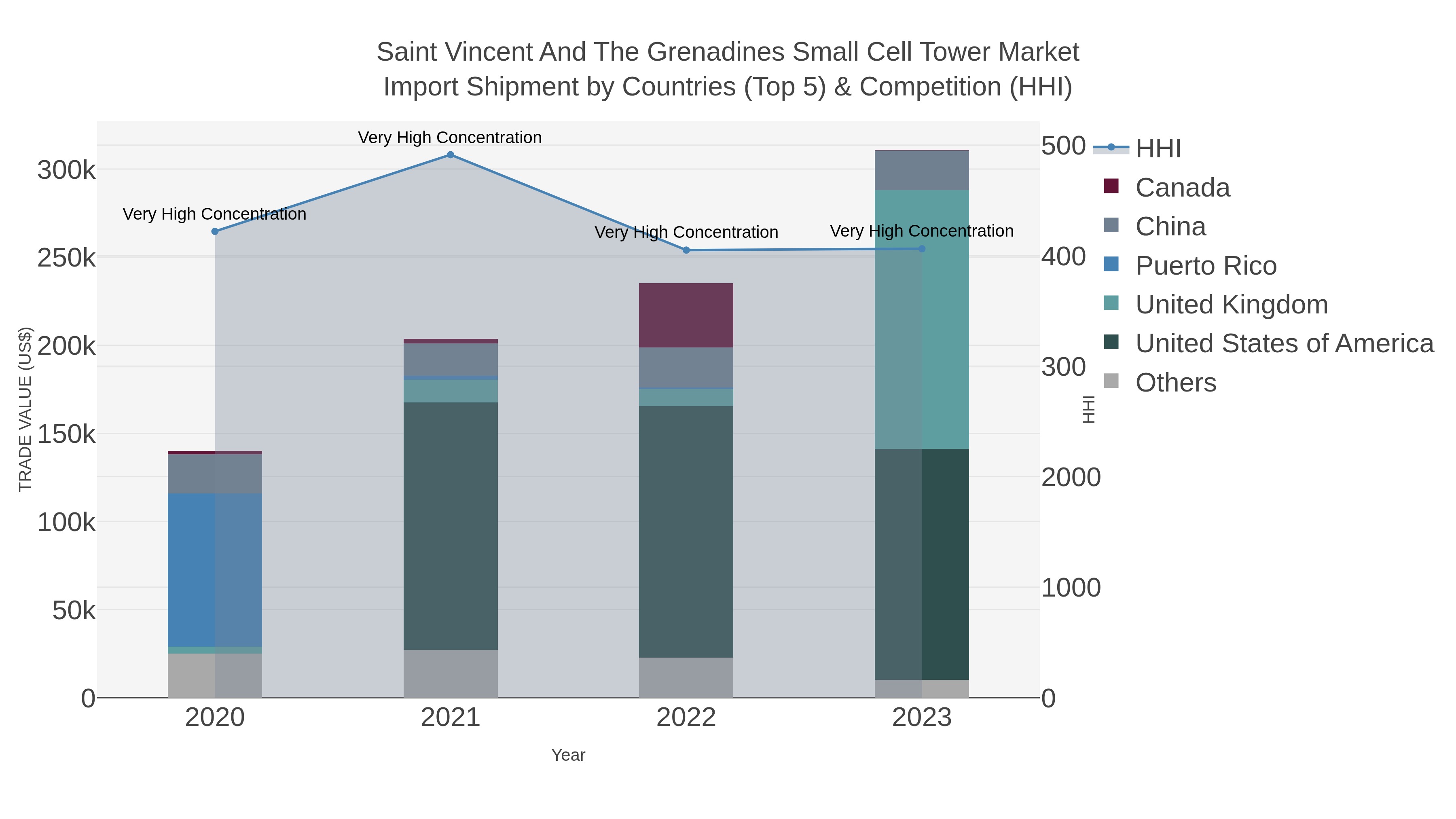 Saint Vincent And The Grenadines Small Cell Tower Market Import Shipment by Countries (Top 5) & Competition (HHI)