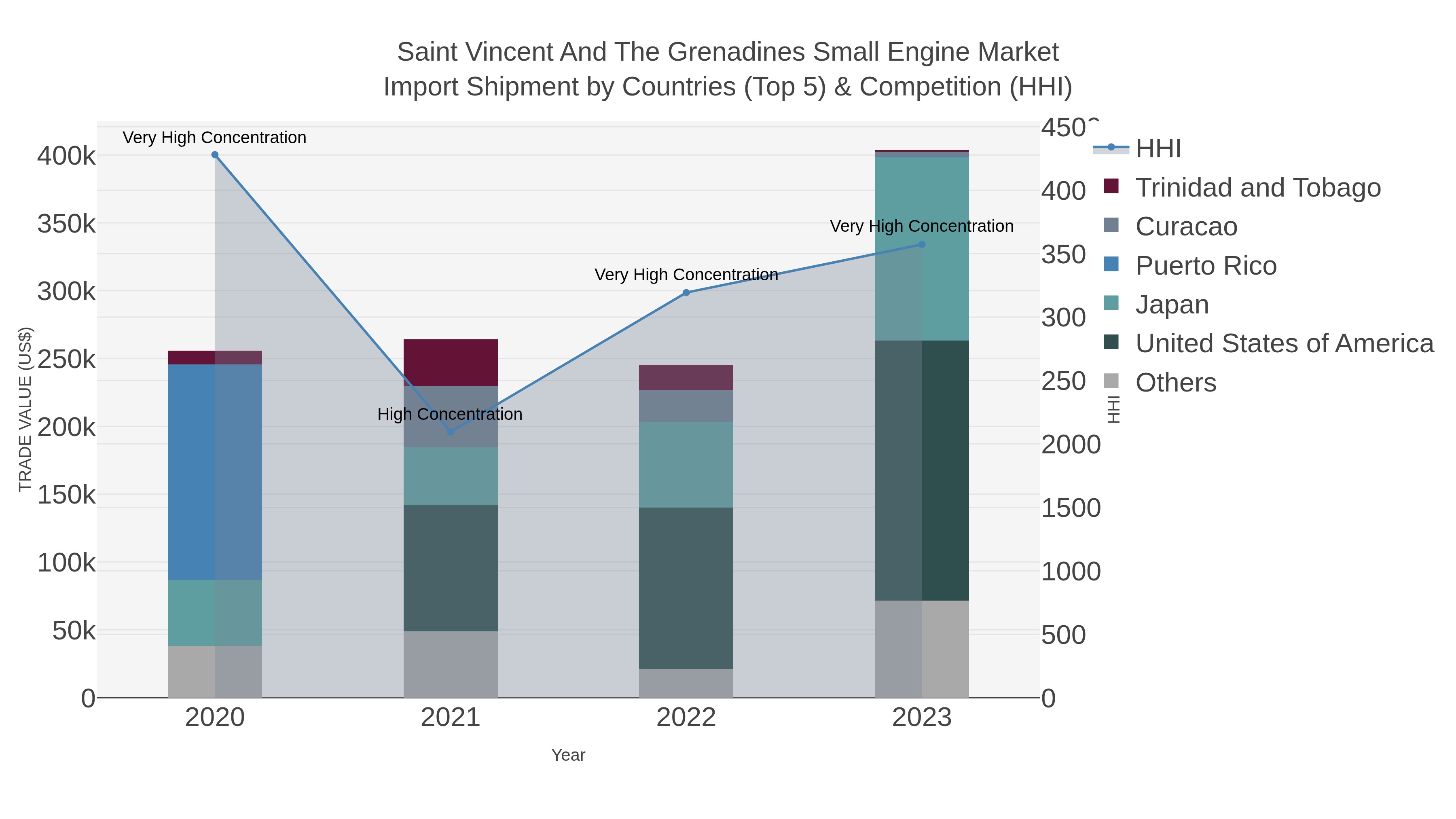 Saint Vincent And The Grenadines Small Engine Market Import Shipment by Countries (Top 5) & Competition (HHI)