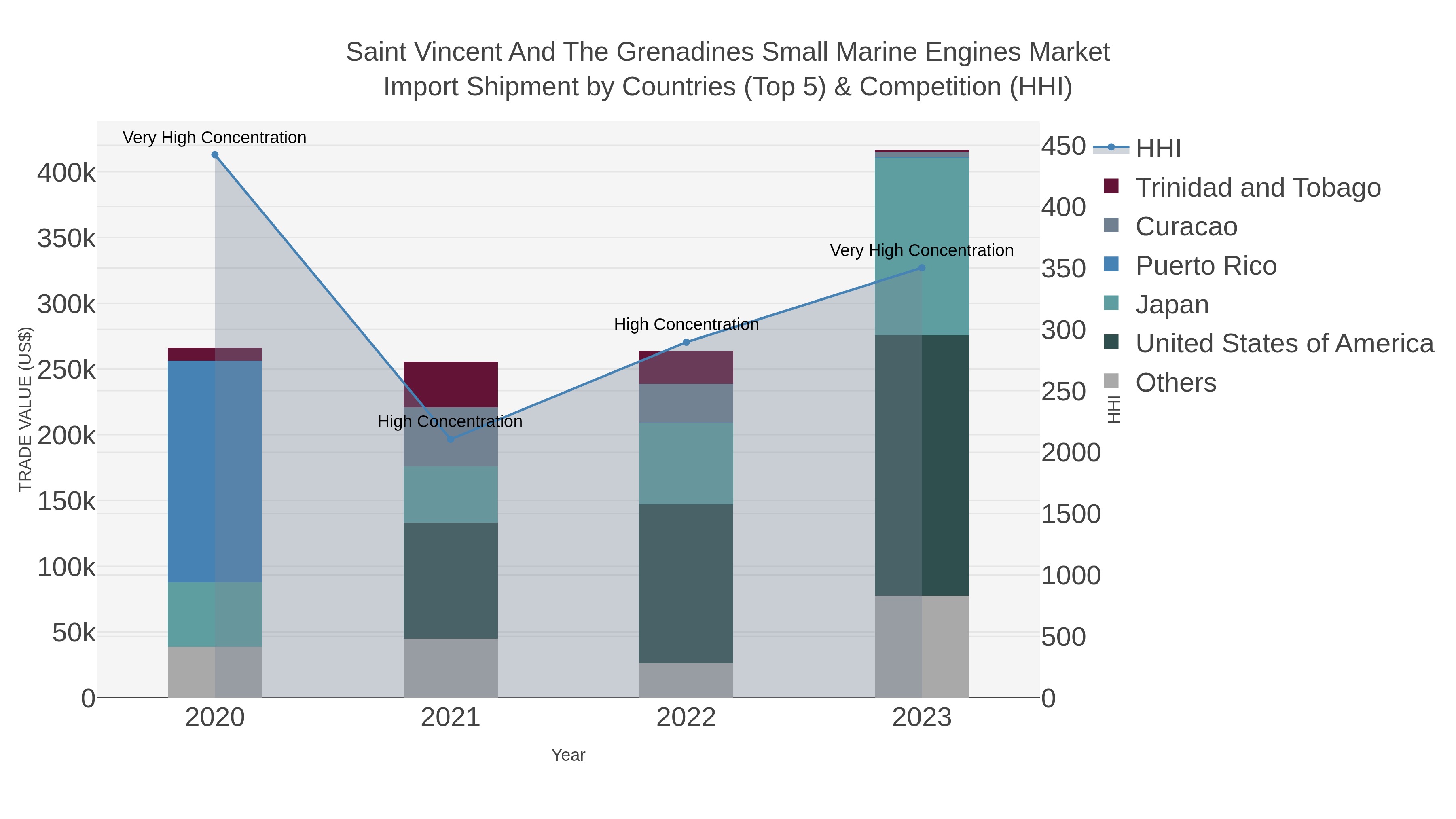 Saint Vincent And The Grenadines Small Marine Engines Market Import Shipment by Countries (Top 5) & Competition (HHI)