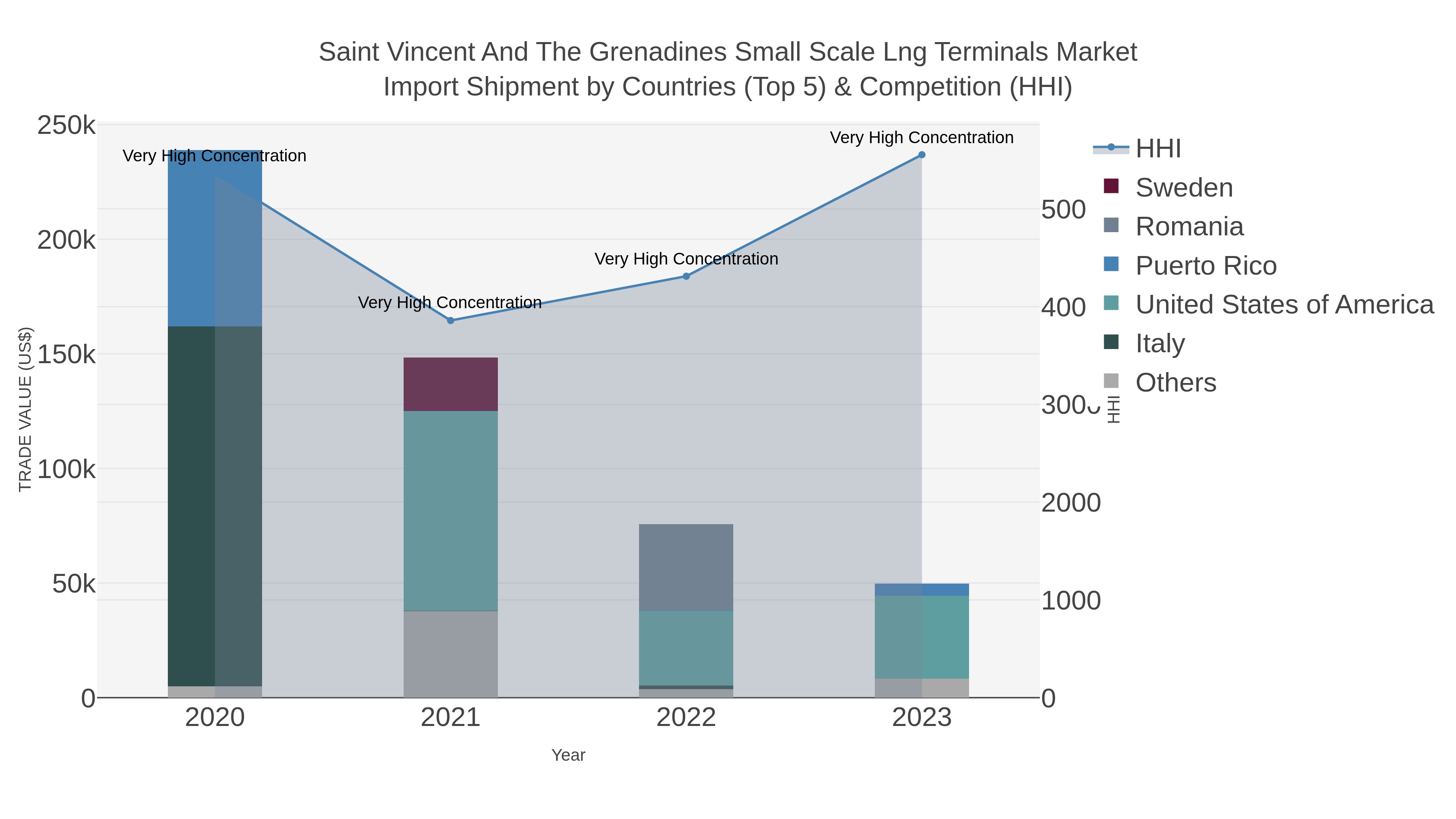 Saint Vincent And The Grenadines Small Scale Lng Terminals Market Import Shipment by Countries (Top 5) & Competition (HHI)