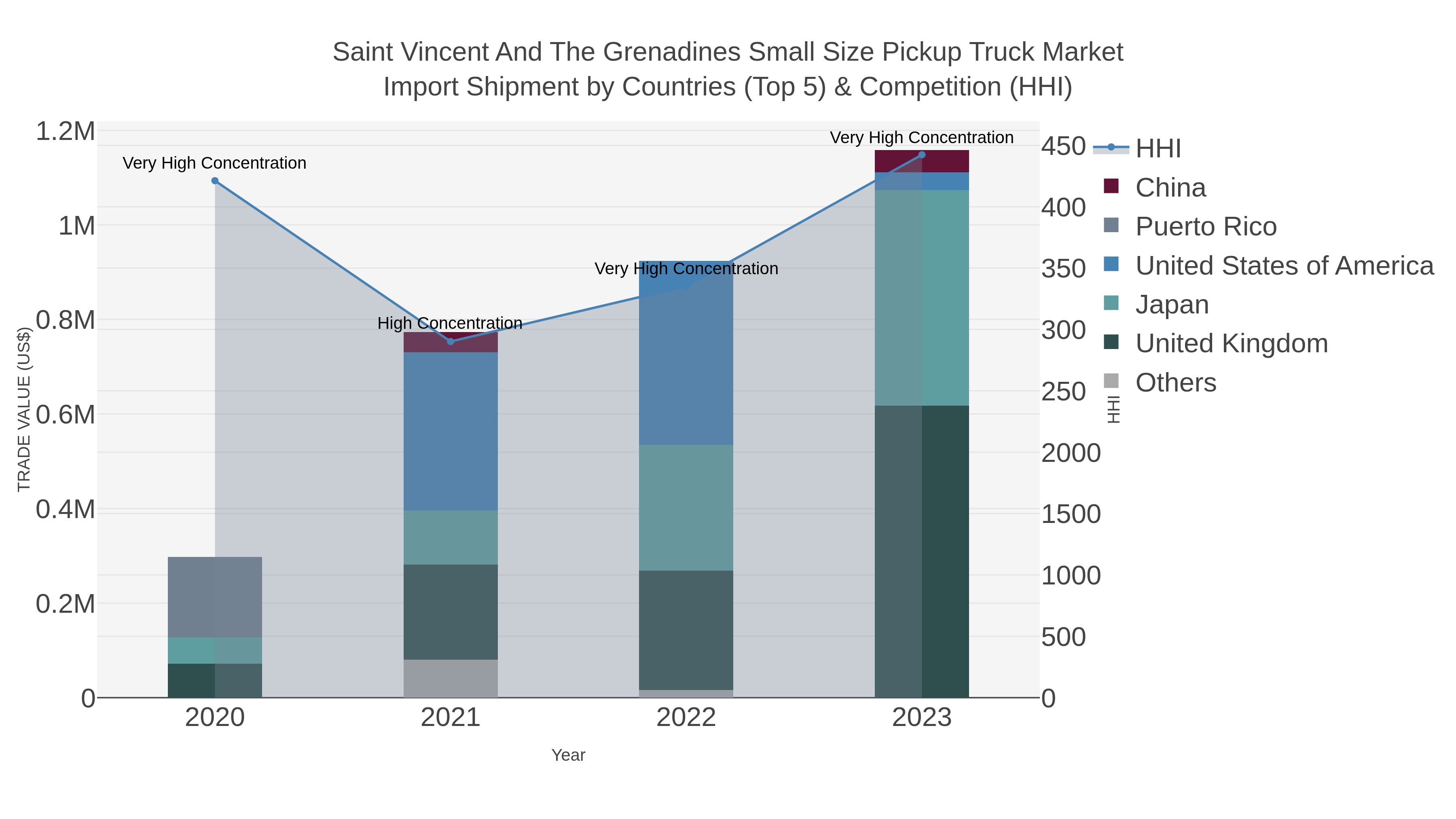 Saint Vincent And The Grenadines Small Size Pickup Truck Market Import Shipment by Countries (Top 5) & Competition (HHI)