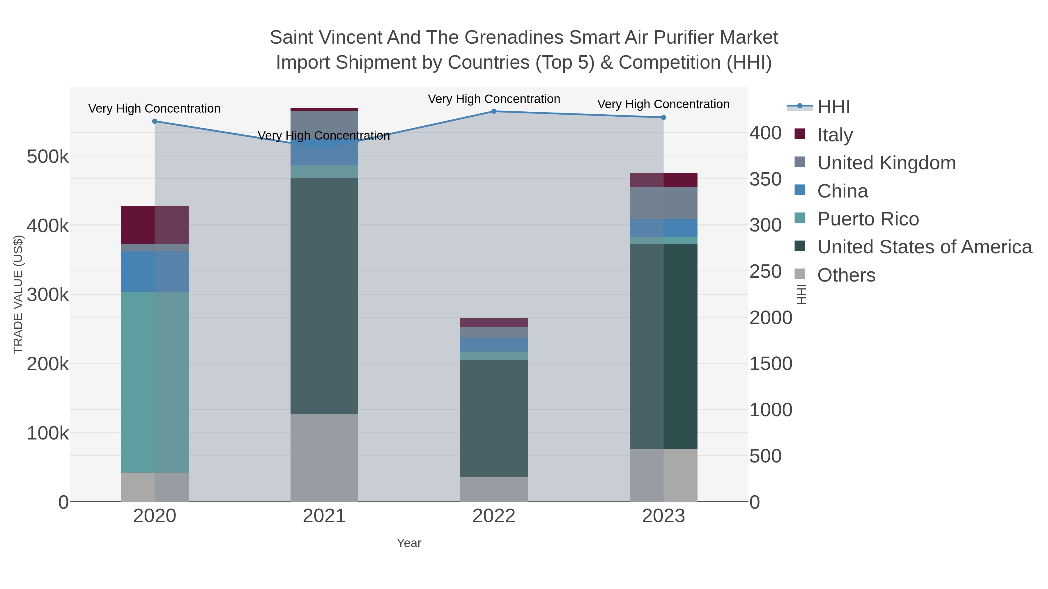 Saint Vincent And The Grenadines Smart Air Purifier Market Import Shipment by Countries (Top 5) & Competition (HHI)
