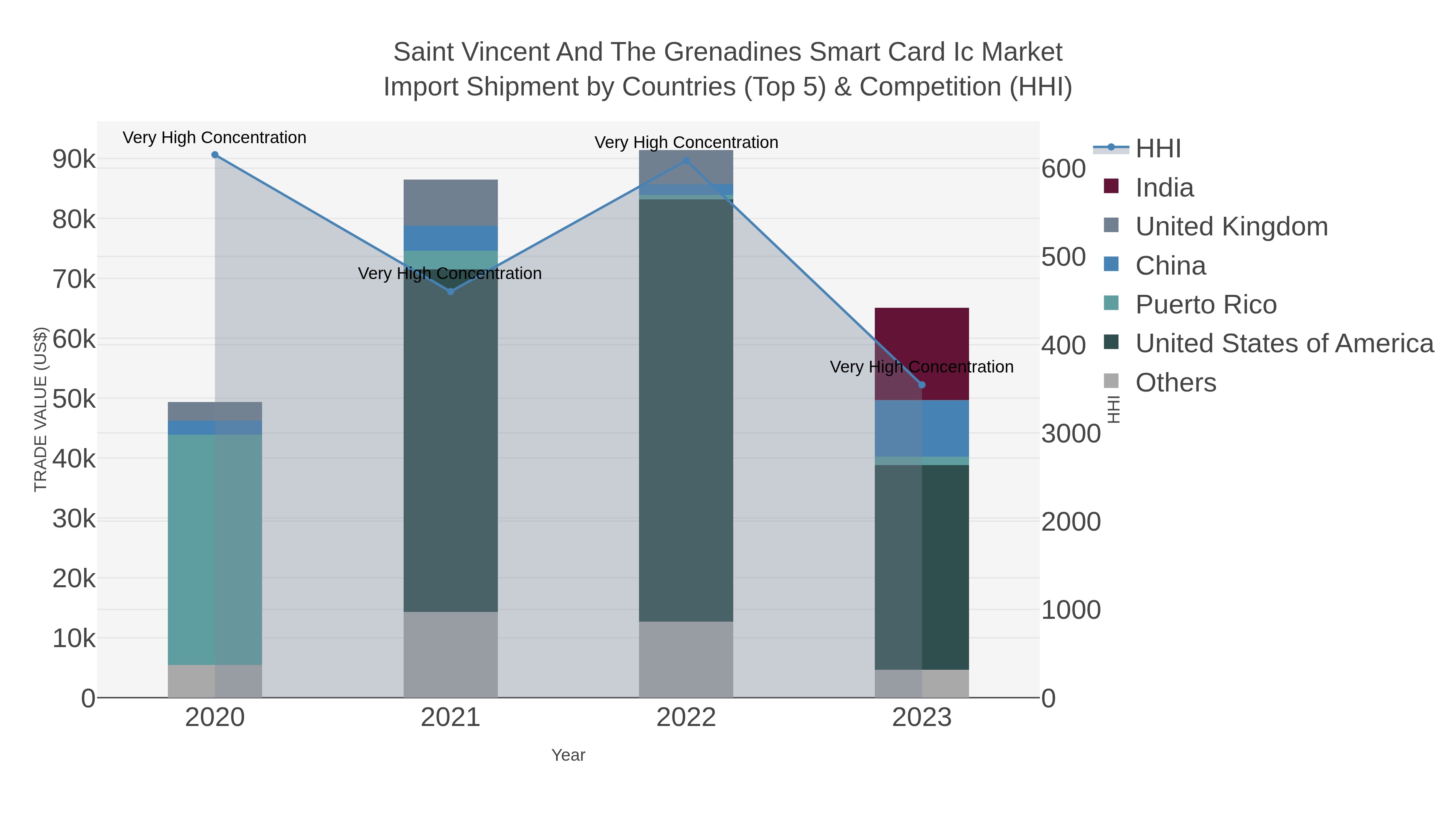 Saint Vincent And The Grenadines Smart Card Ic Market Import Shipment by Countries (Top 5) & Competition (HHI)
