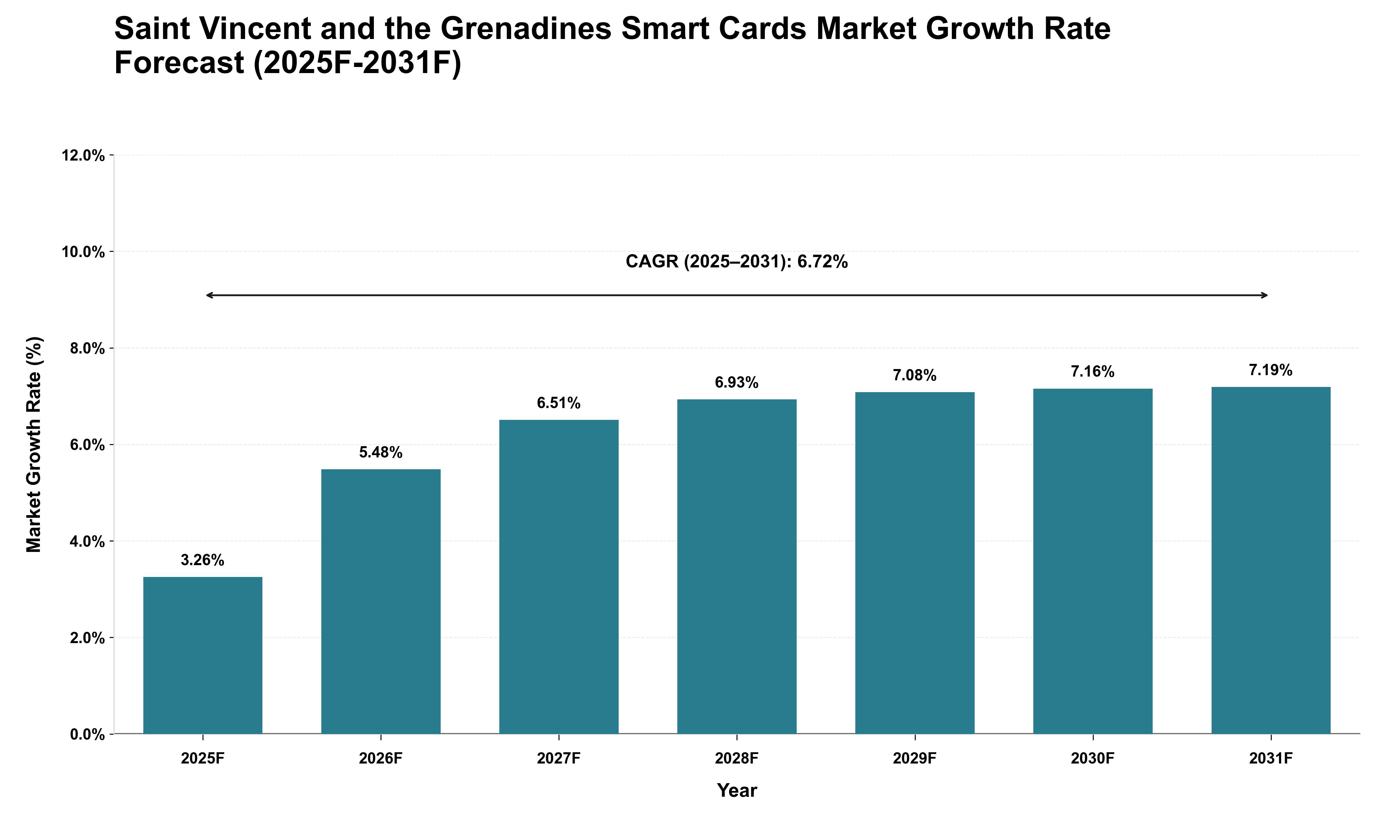 Saint Vincent and the Grenadines Smart Cards Market Growth Rate Analysis (2025 - 2031)