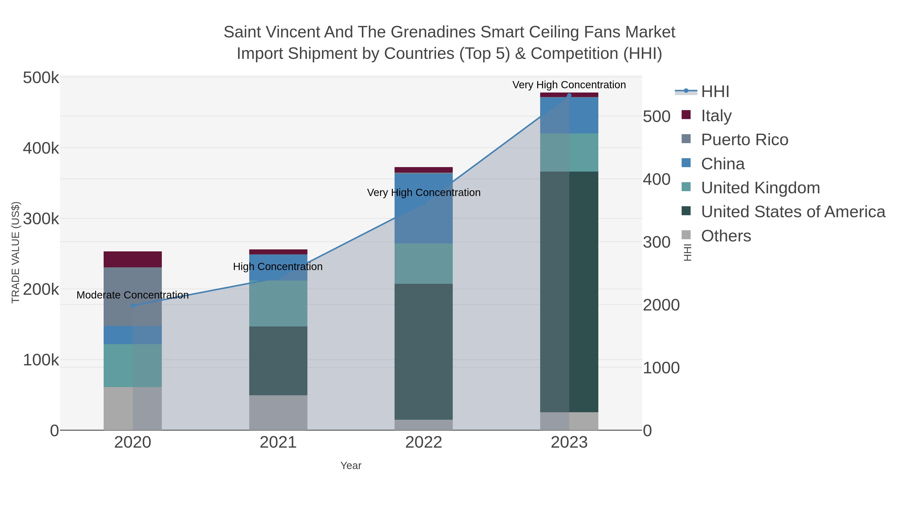 Saint Vincent And The Grenadines Smart Ceiling Fans Market Import Shipment by Countries (Top 5) & Competition (HHI)