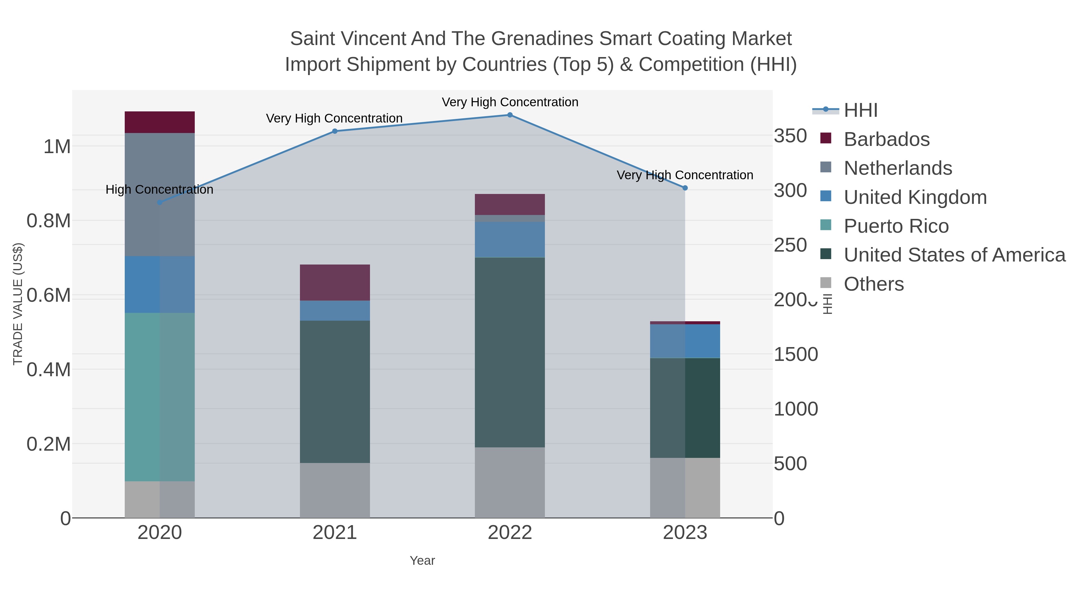Saint Vincent And The Grenadines Smart Coating Market Import Shipment by Countries (Top 5) & Competition (HHI)