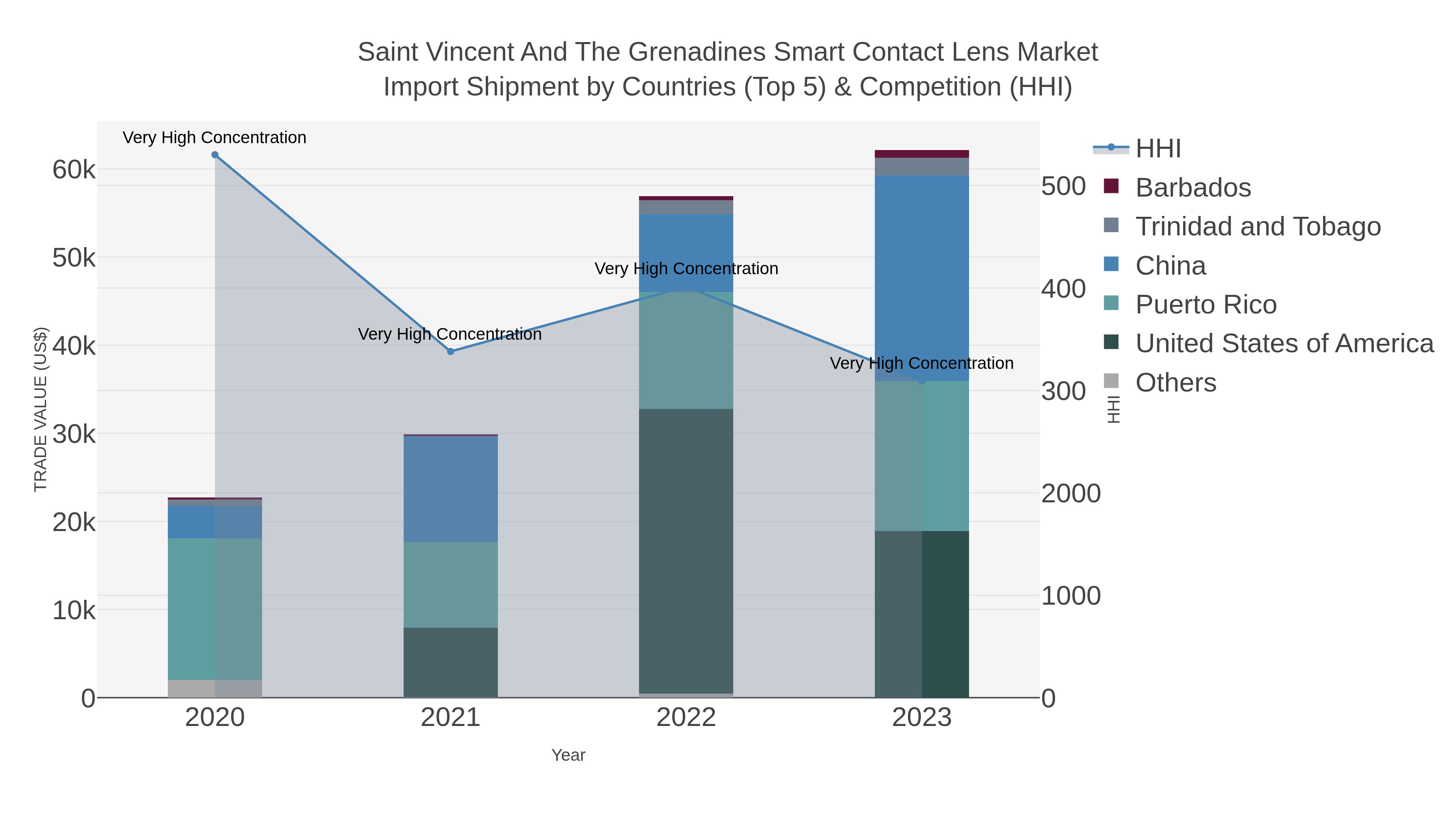Saint Vincent And The Grenadines Smart Contact Lens Market Import Shipment by Countries (Top 5) & Competition (HHI)