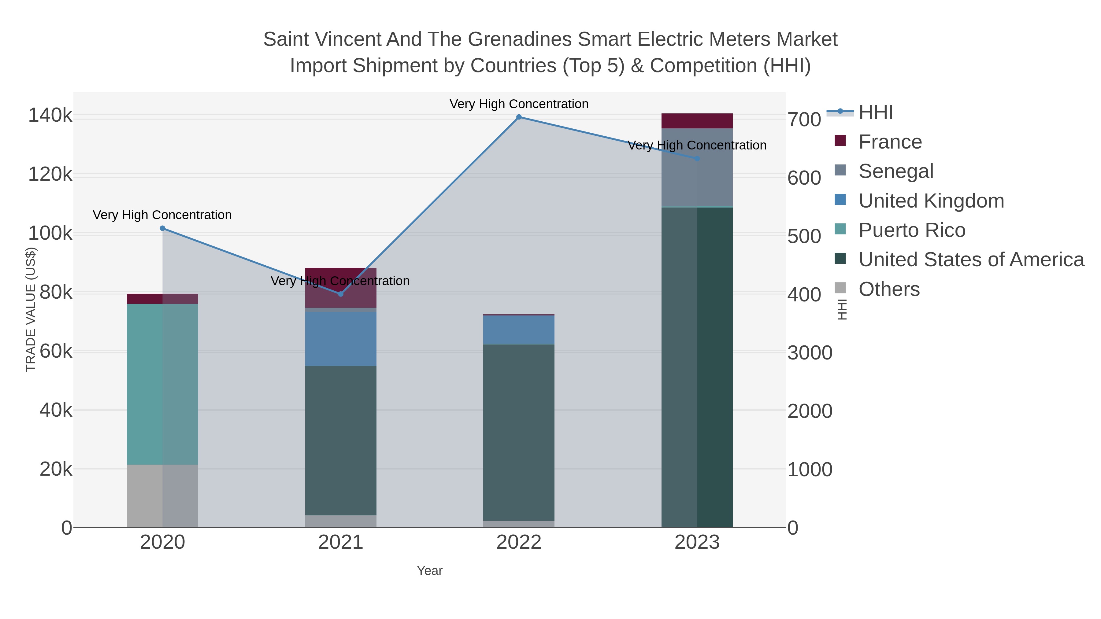 Saint Vincent And The Grenadines Smart Electric Meters Market Import Shipment by Countries (Top 5) & Competition (HHI)