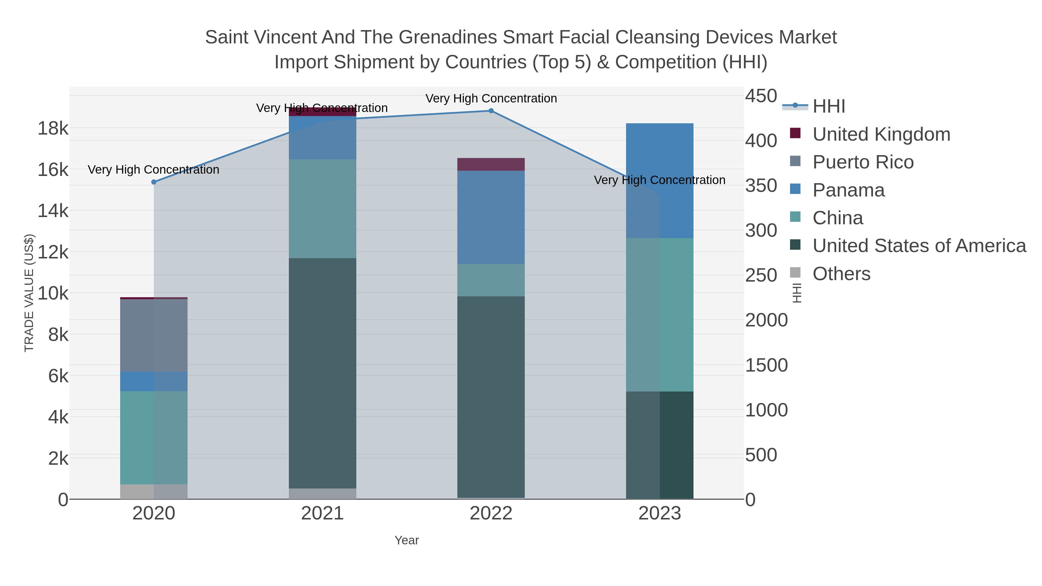 Saint Vincent And The Grenadines Smart Facial Cleansing Devices Market Import Shipment by Countries (Top 5) & Competition (HHI)