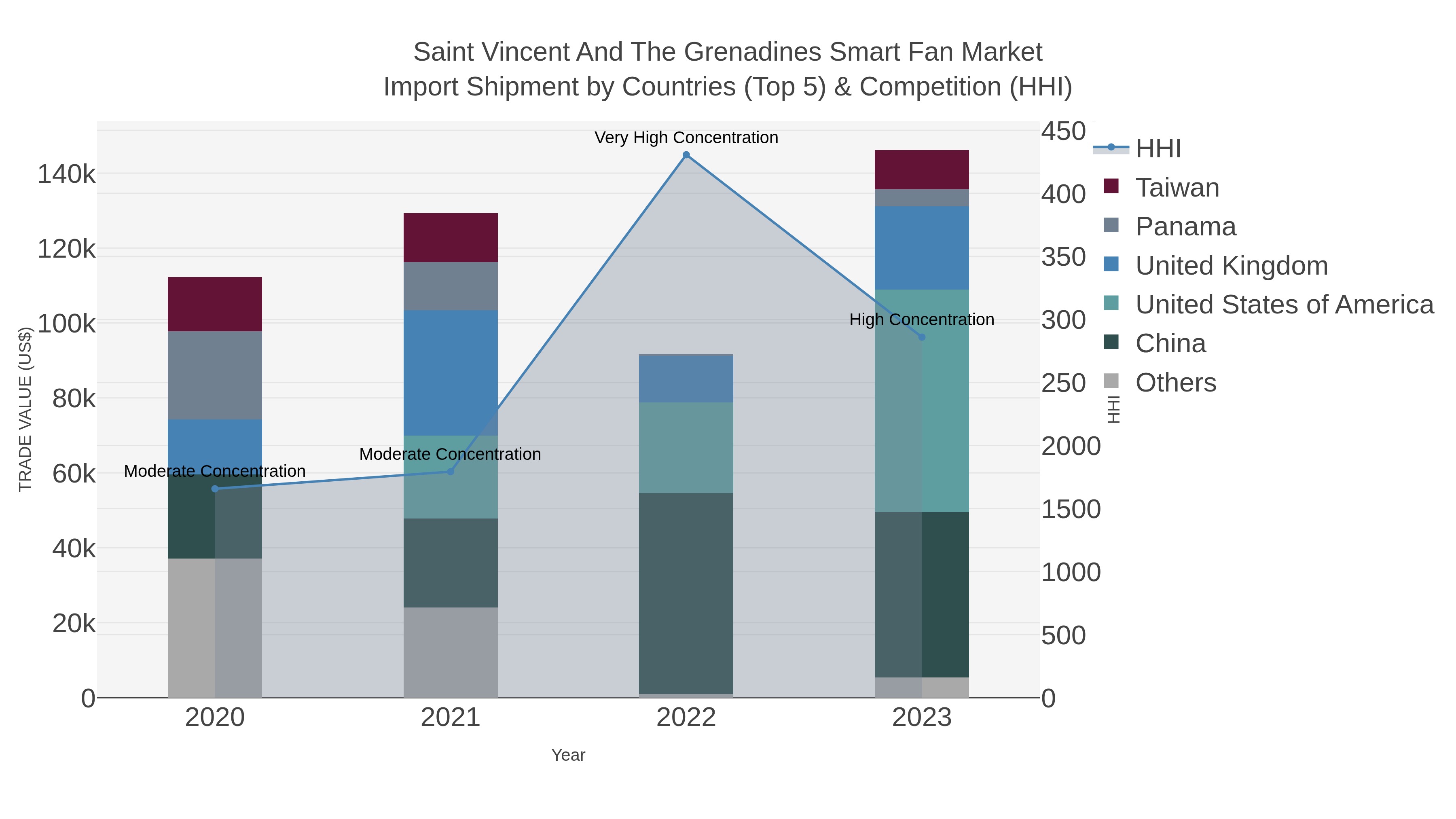Saint Vincent And The Grenadines Smart Fan Market Import Shipment by Countries (Top 5) & Competition (HHI)