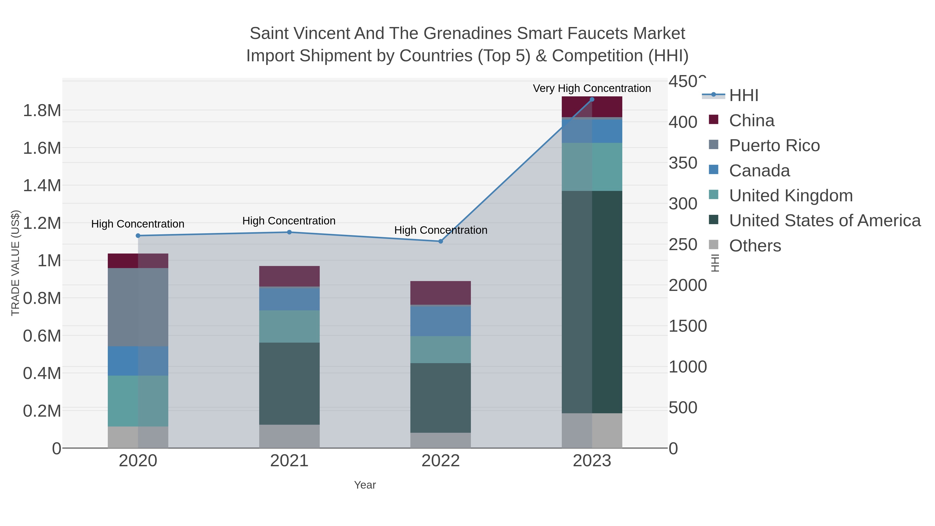 Saint Vincent And The Grenadines Smart Faucets Market Import Shipment by Countries (Top 5) & Competition (HHI)