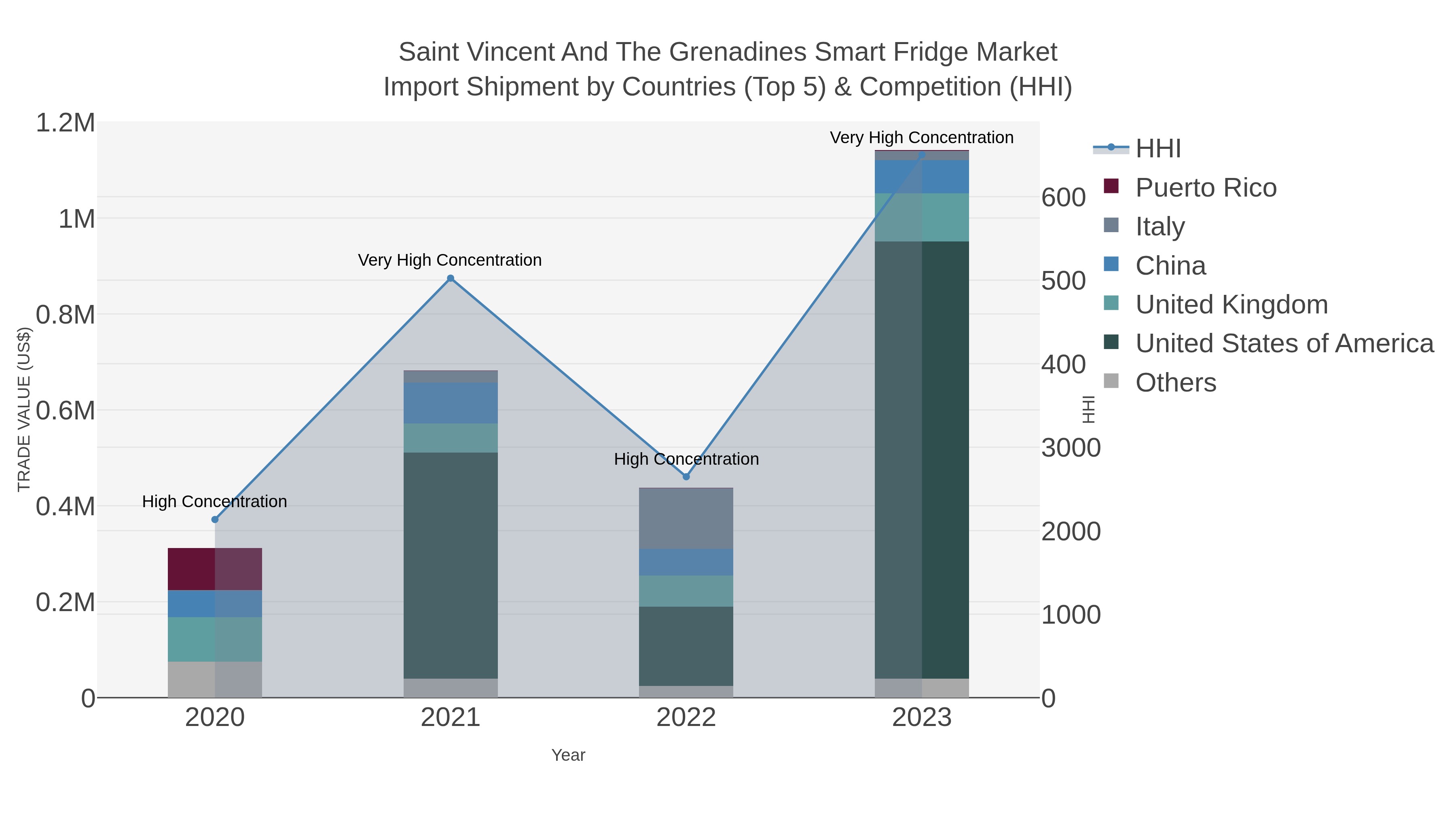 Saint Vincent And The Grenadines Smart Fridge Market Import Shipment by Countries (Top 5) & Competition (HHI)