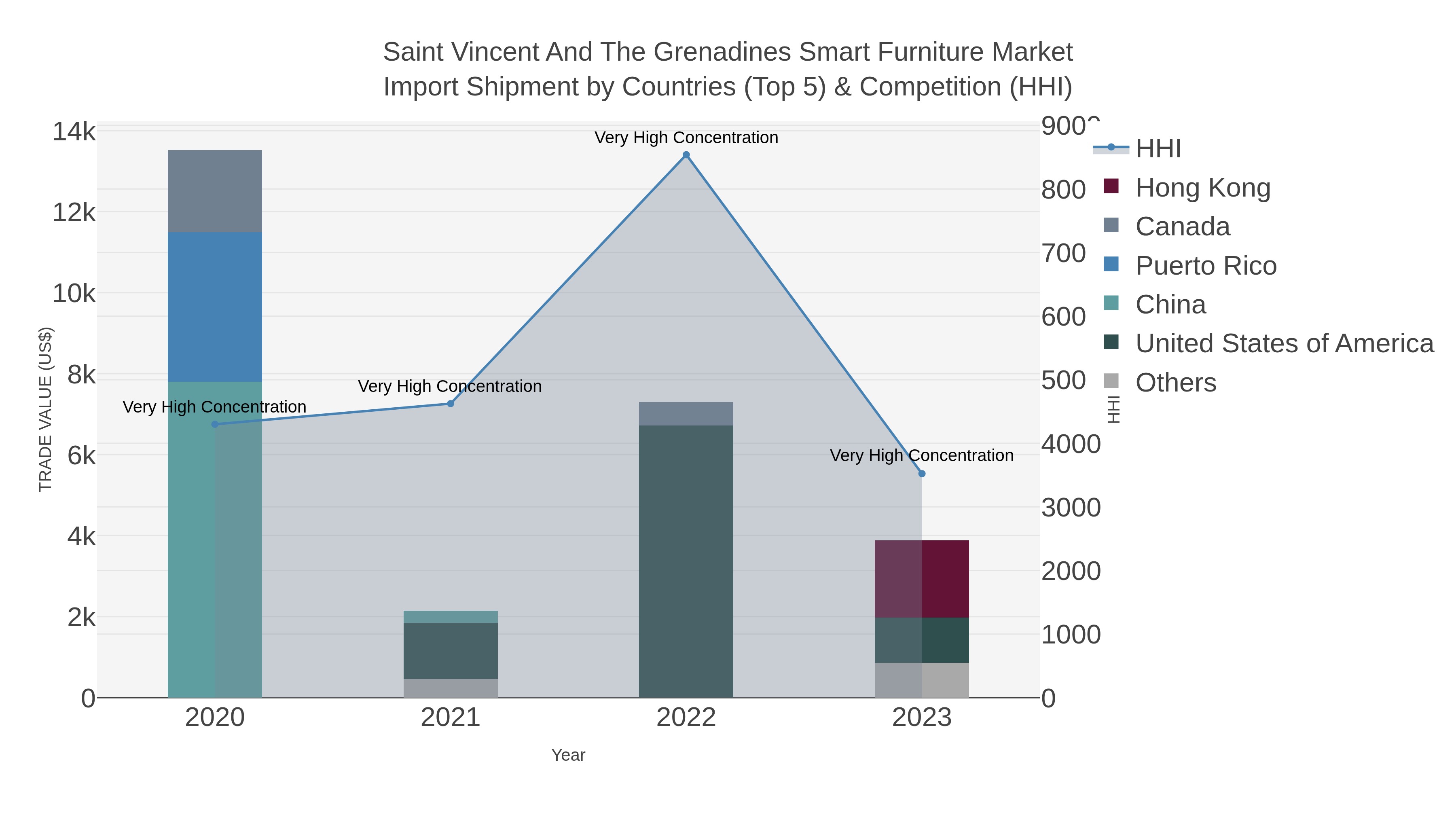Saint Vincent And The Grenadines Smart Furniture Market Import Shipment by Countries (Top 5) & Competition (HHI)