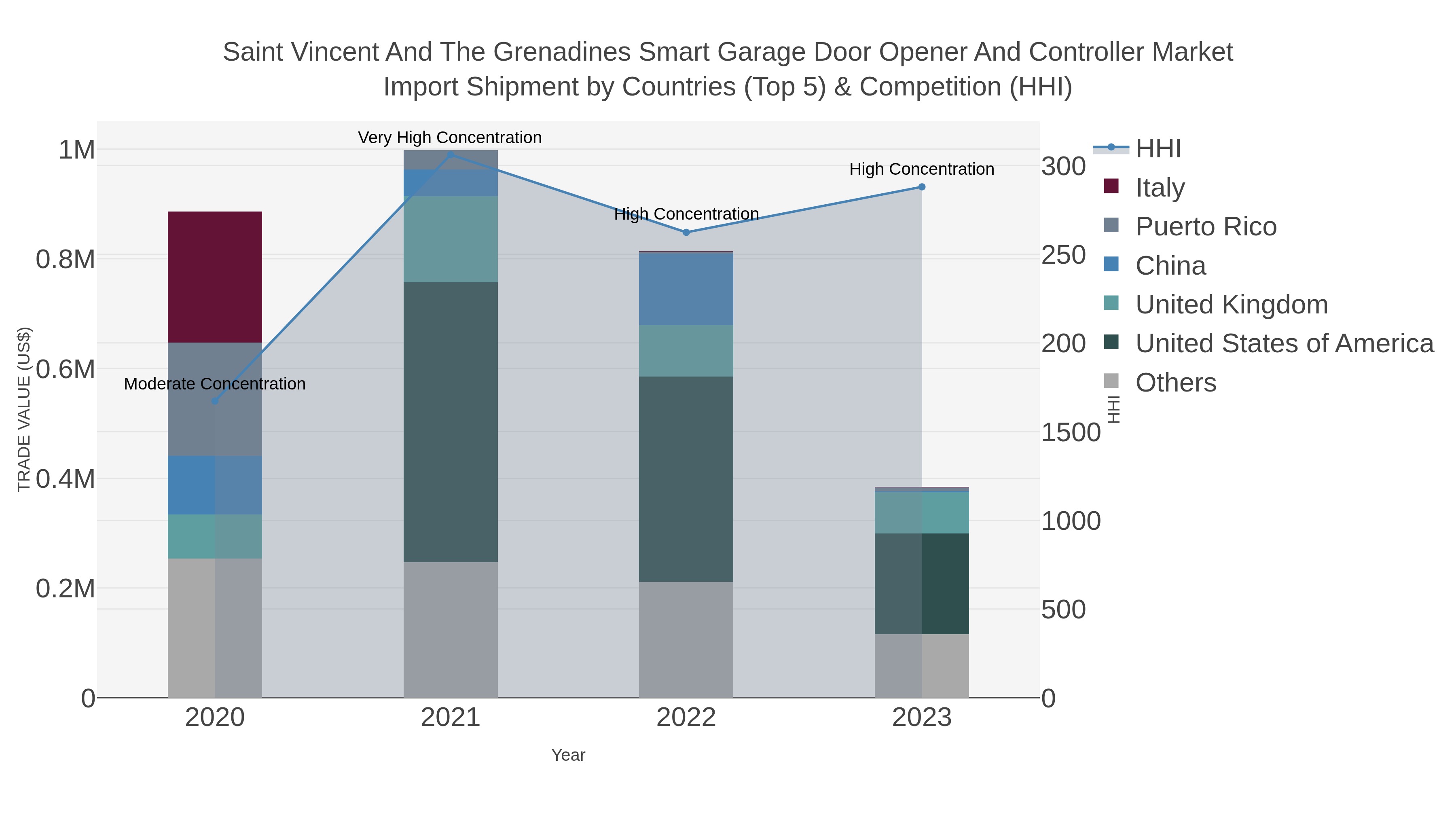 Saint Vincent And The Grenadines Smart Garage Door Opener And Controller Market Import Shipment by Countries (Top 5) & Competition (HHI)