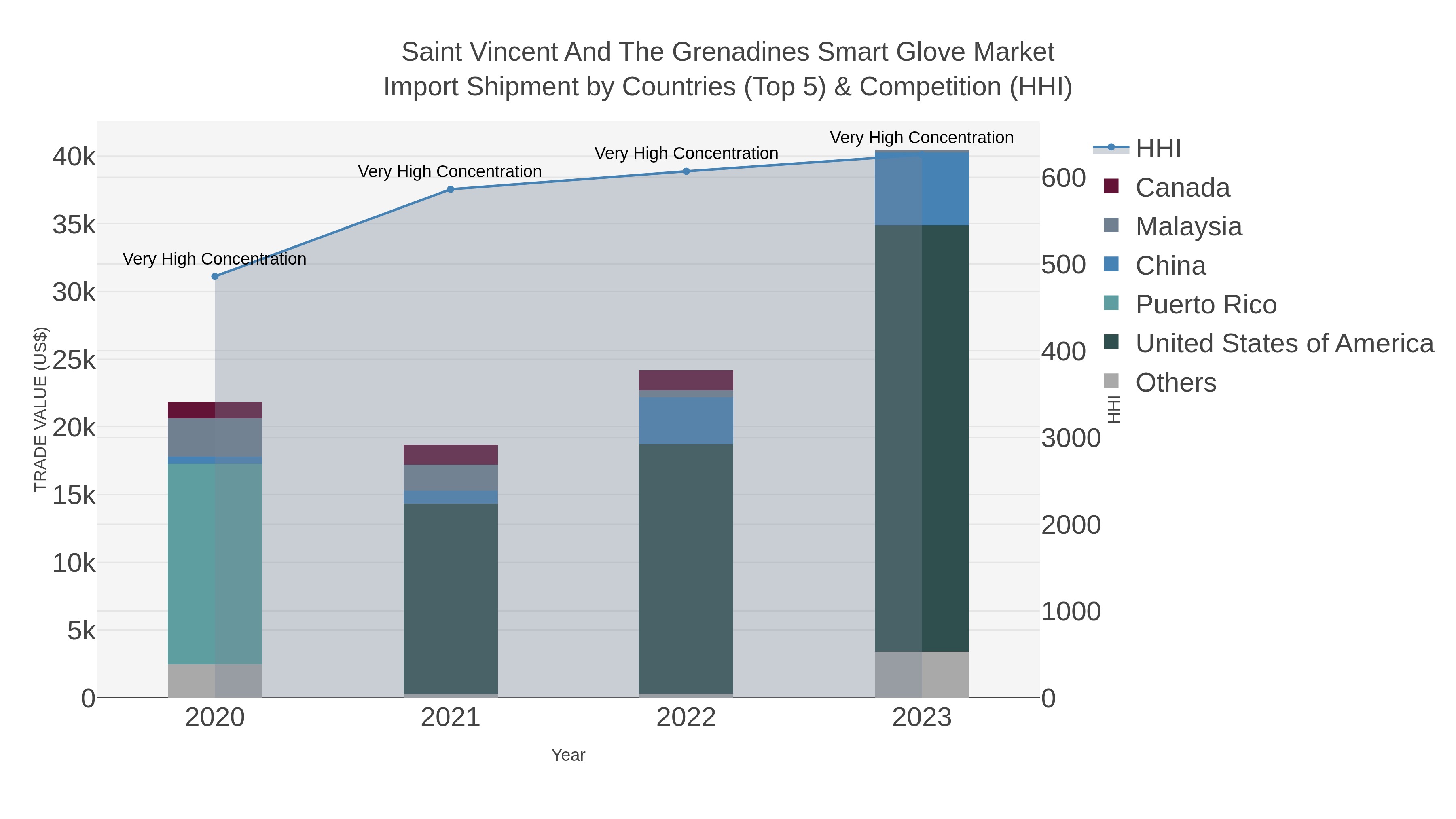 Saint Vincent And The Grenadines Smart Glove Market Import Shipment by Countries (Top 5) & Competition (HHI)