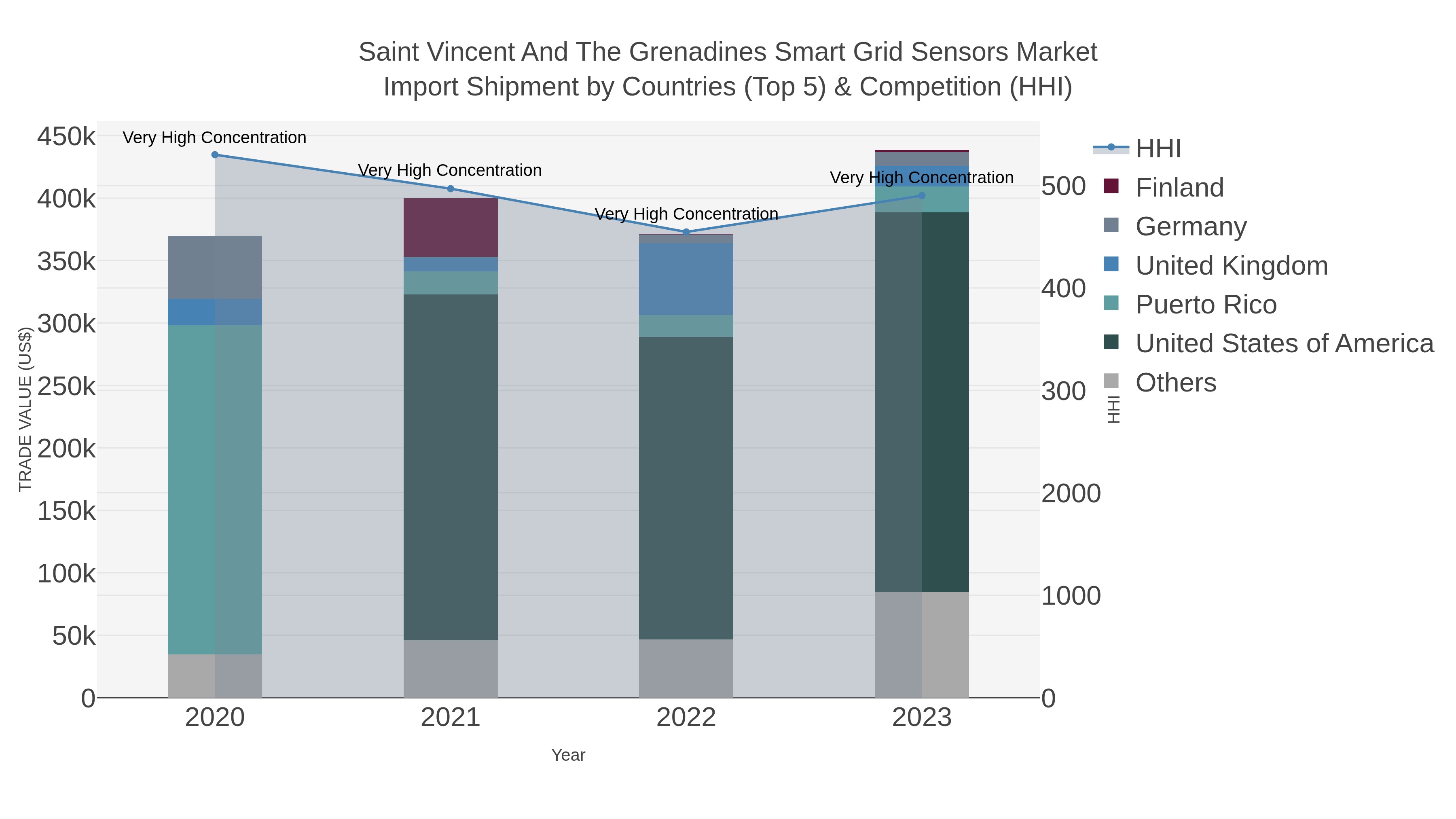 Saint Vincent And The Grenadines Smart Grid Sensors Market Import Shipment by Countries (Top 5) & Competition (HHI)