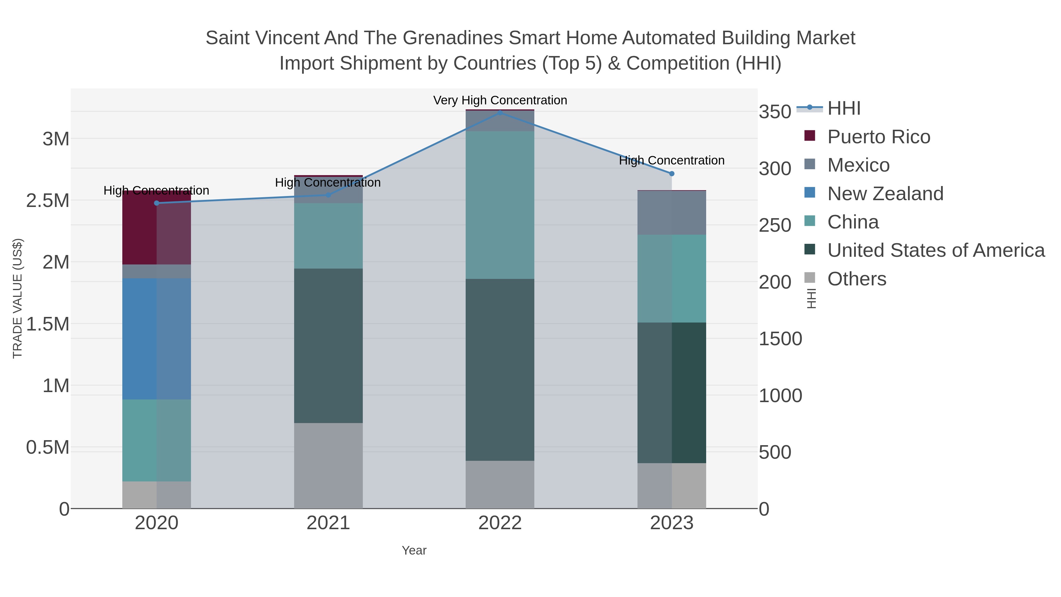 Saint Vincent And The Grenadines Smart Home Automated Building Market Import Shipment by Countries (Top 5) & Competition (HHI)