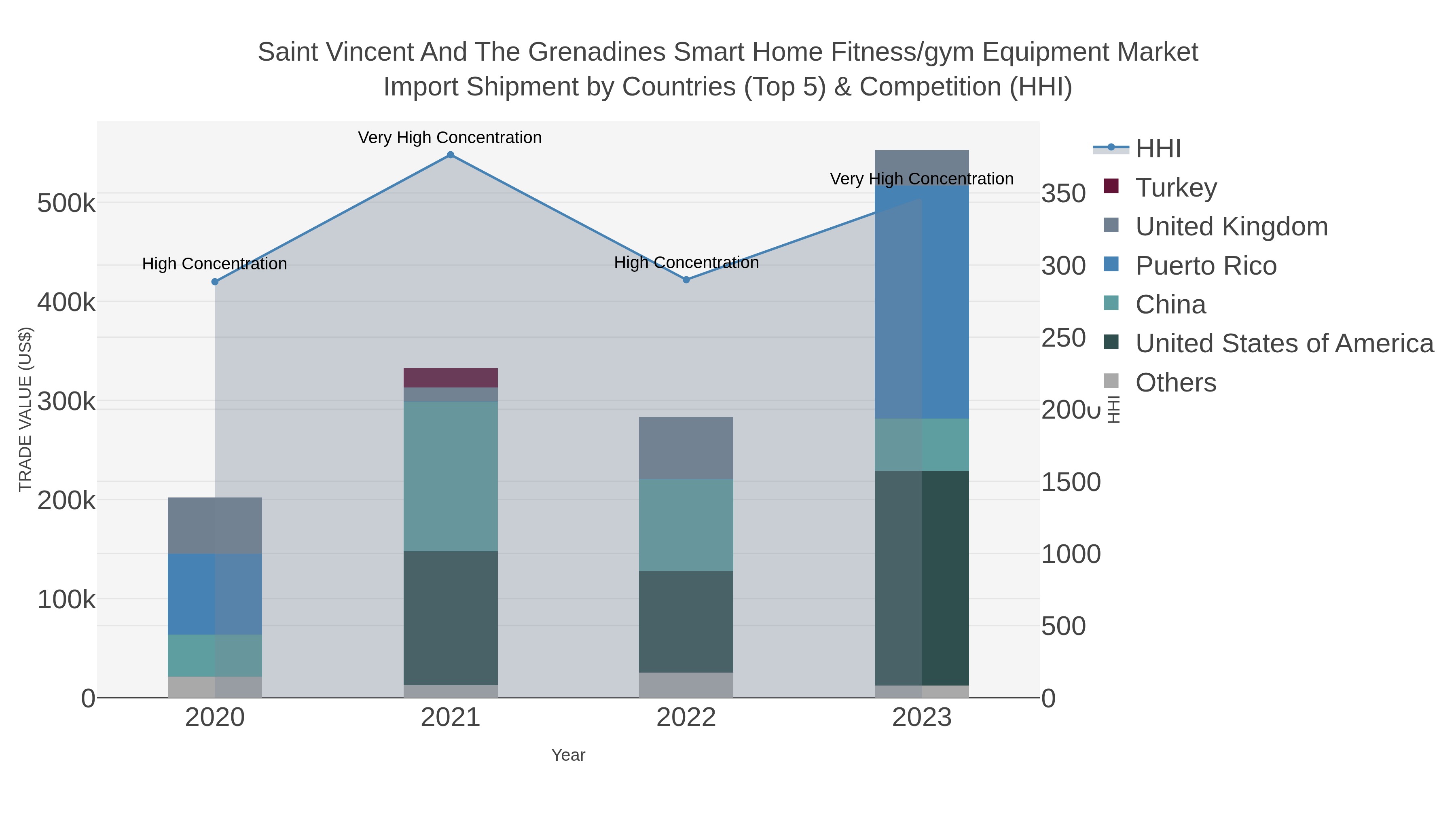 Saint Vincent And The Grenadines Smart Home Fitness/gym Equipment Market Import Shipment by Countries (Top 5) & Competition (HHI)