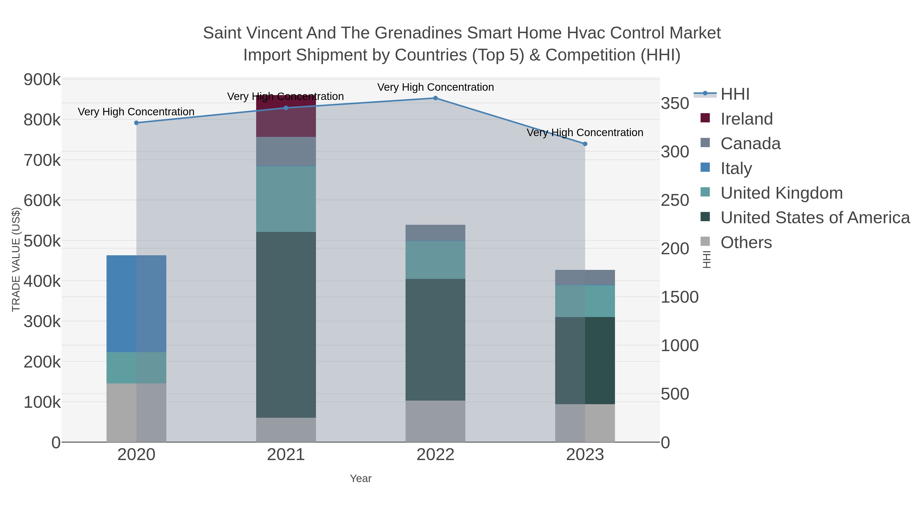 Saint Vincent And The Grenadines Smart Home Hvac Control Market Import Shipment by Countries (Top 5) & Competition (HHI)