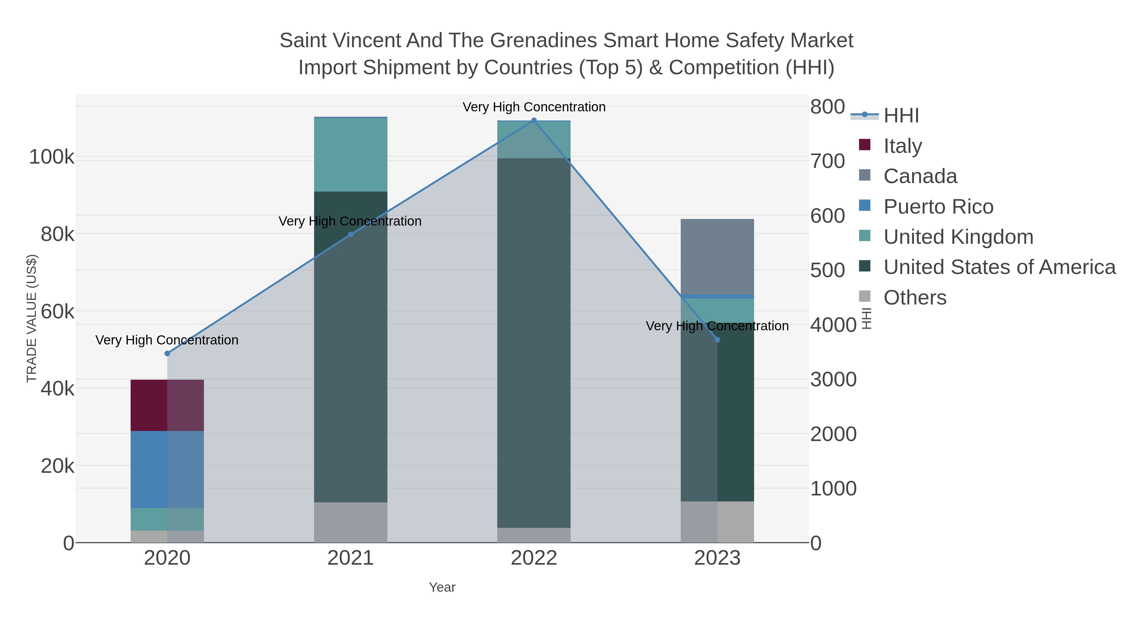 Saint Vincent And The Grenadines Smart Home Safety Market Import Shipment by Countries (Top 5) & Competition (HHI)