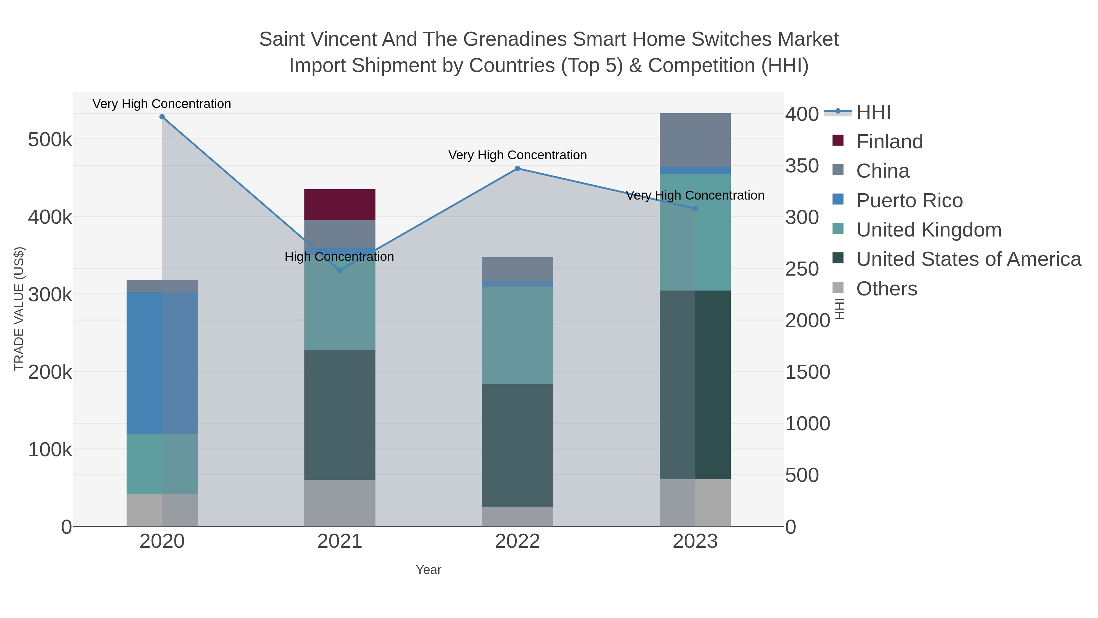 Saint Vincent And The Grenadines Smart Home Switches Market Import Shipment by Countries (Top 5) & Competition (HHI)