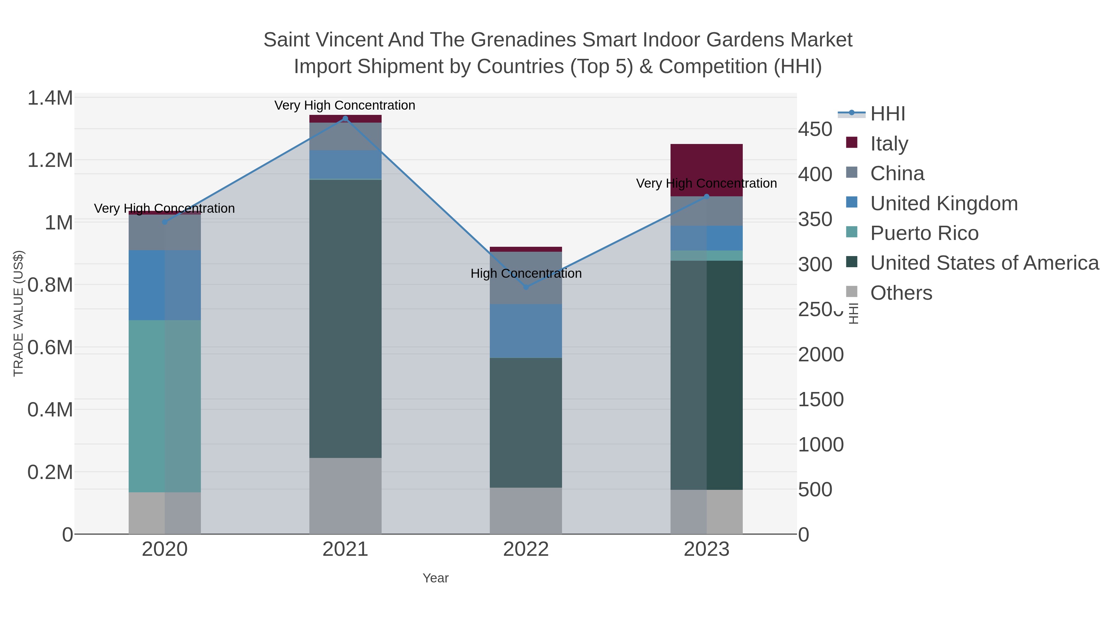 Saint Vincent And The Grenadines Smart Indoor Gardens Market Import Shipment by Countries (Top 5) & Competition (HHI)