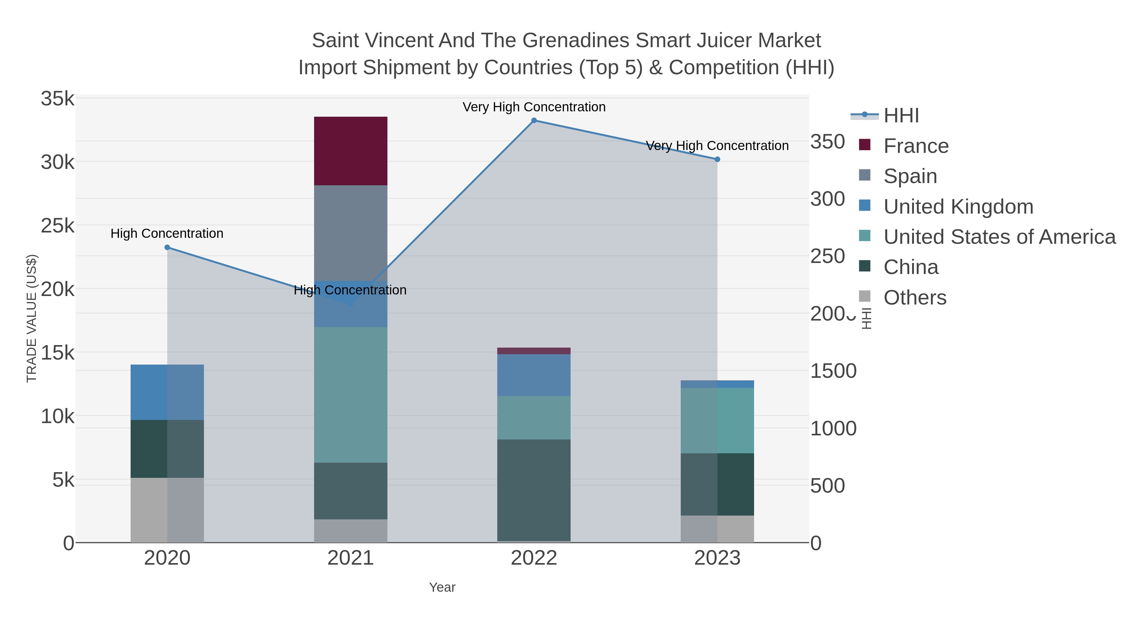 Saint Vincent And The Grenadines Smart Juicer Market Import Shipment by Countries (Top 5) & Competition (HHI)