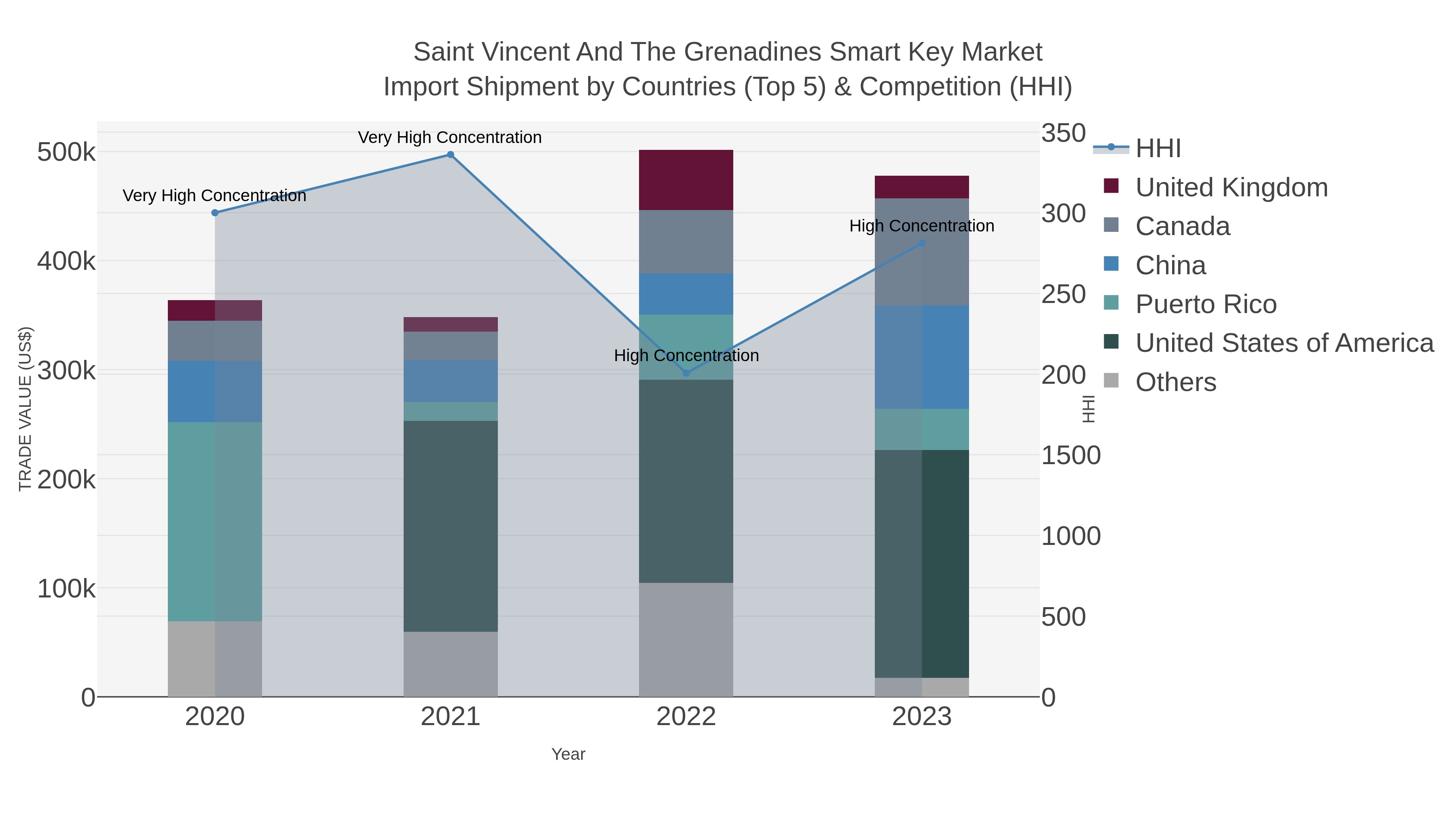 Saint Vincent And The Grenadines Smart Key Market Import Shipment by Countries (Top 5) & Competition (HHI)