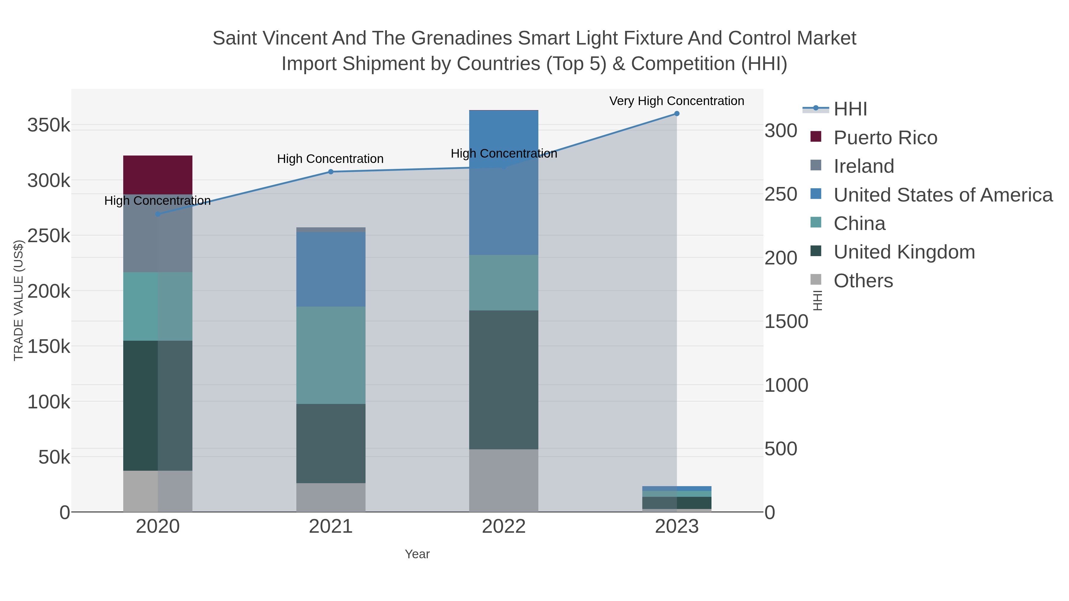 Saint Vincent And The Grenadines Smart Light Fixture And Control Market Import Shipment by Countries (Top 5) & Competition (HHI)