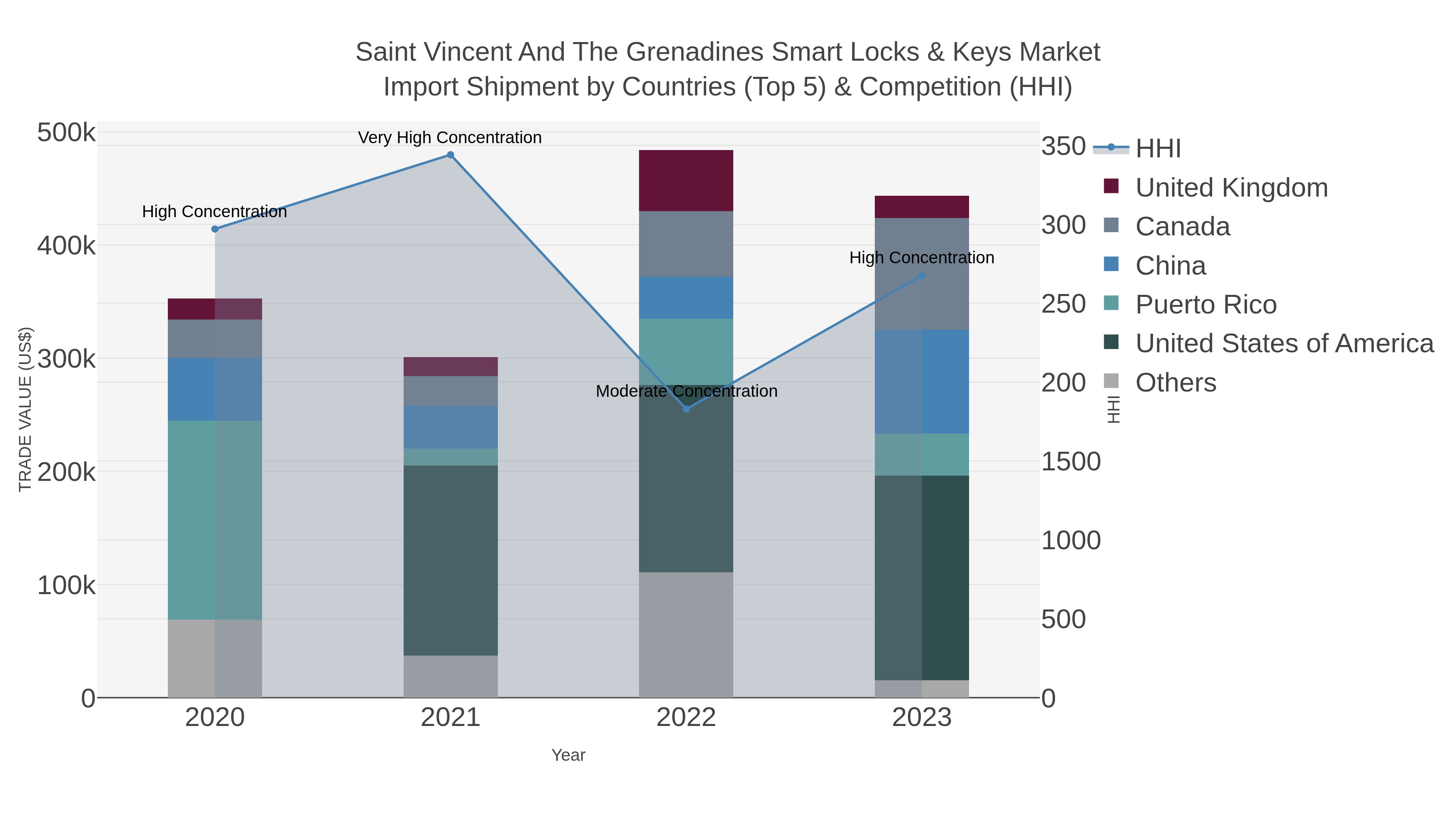 Saint Vincent And The Grenadines Smart Locks & Keys Market Import Shipment by Countries (Top 5) & Competition (HHI)