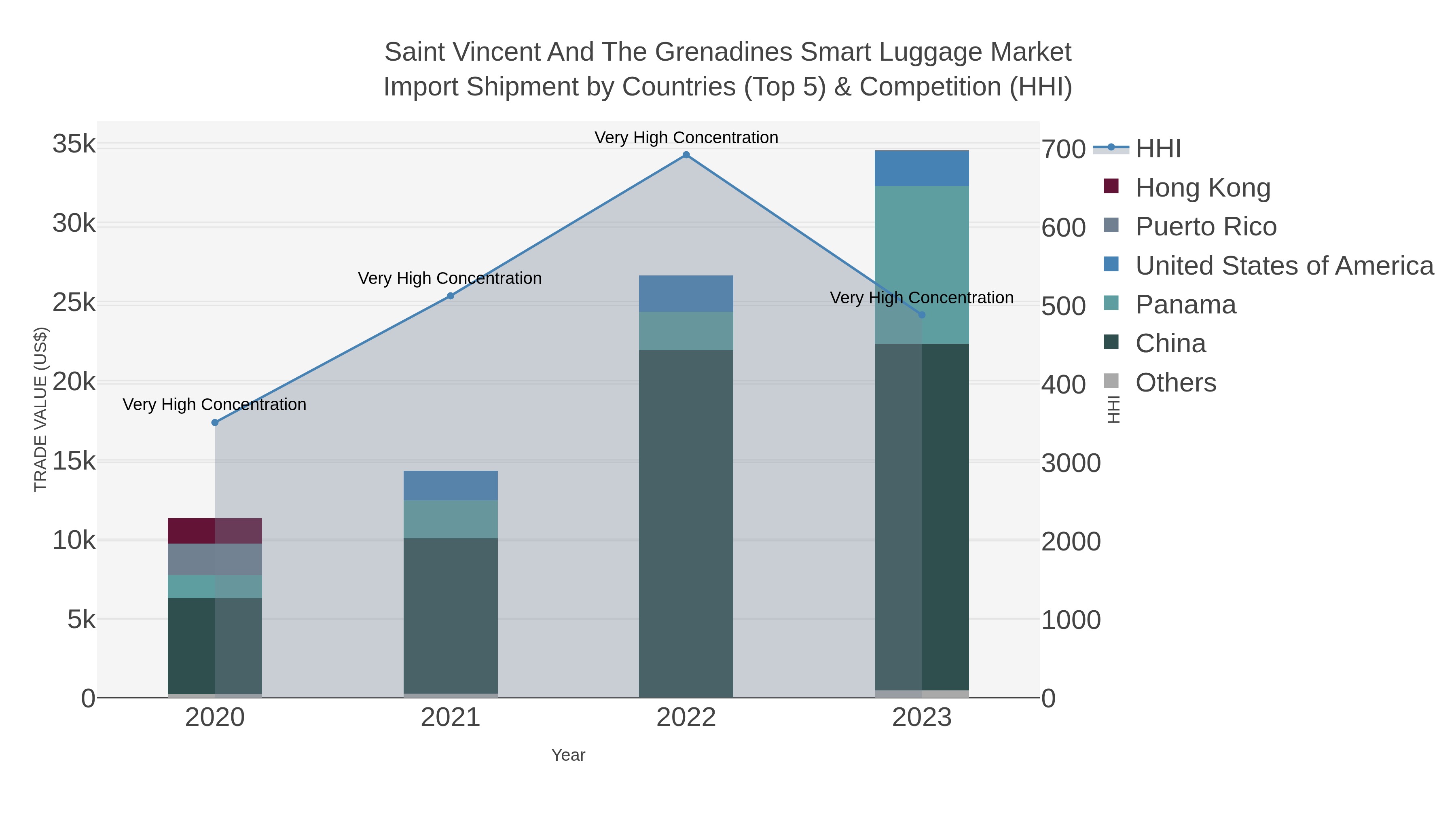 Saint Vincent And The Grenadines Smart Luggage Market Import Shipment by Countries (Top 5) & Competition (HHI)