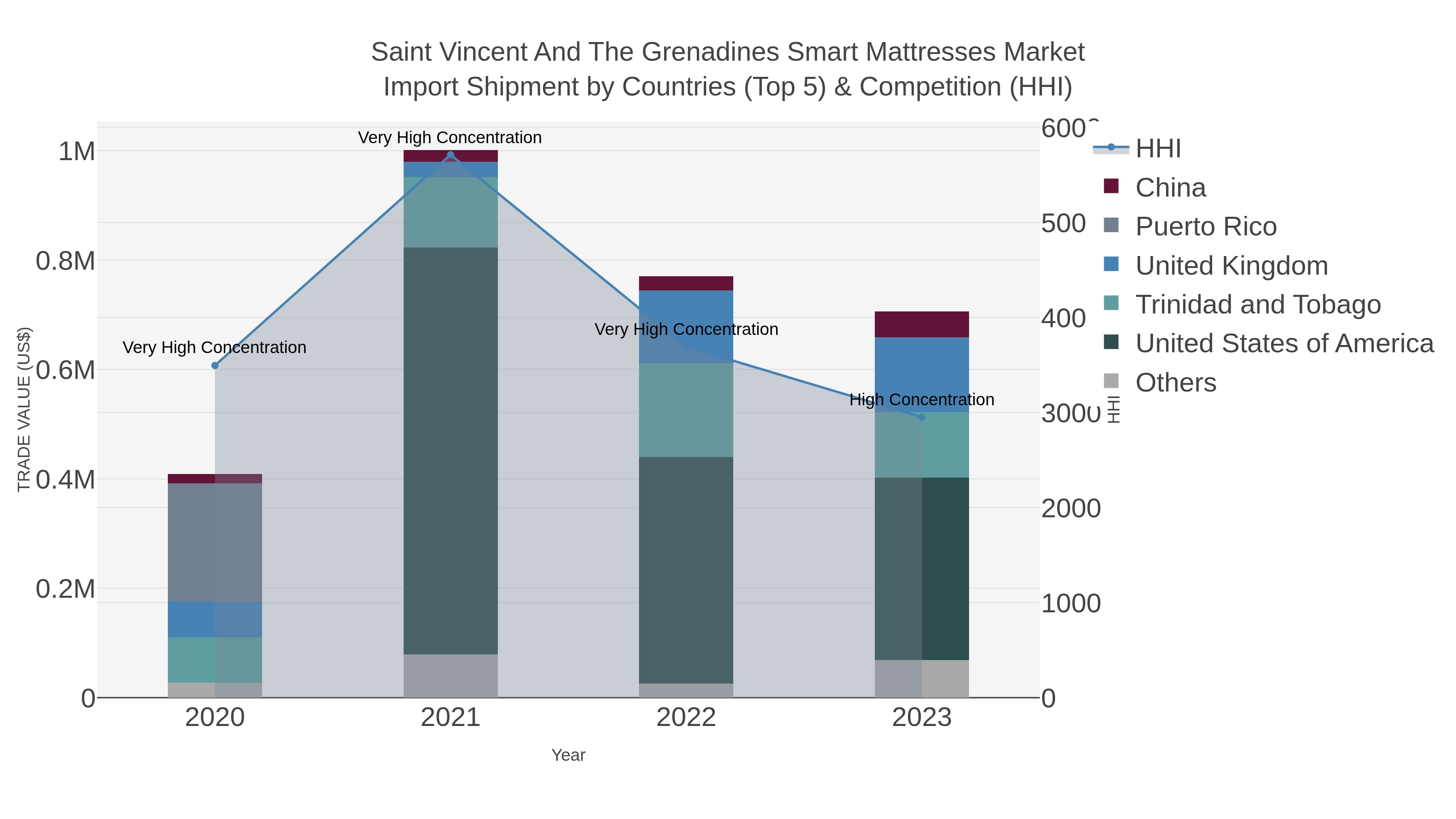 Saint Vincent And The Grenadines Smart Mattresses Market Import Shipment by Countries (Top 5) & Competition (HHI)