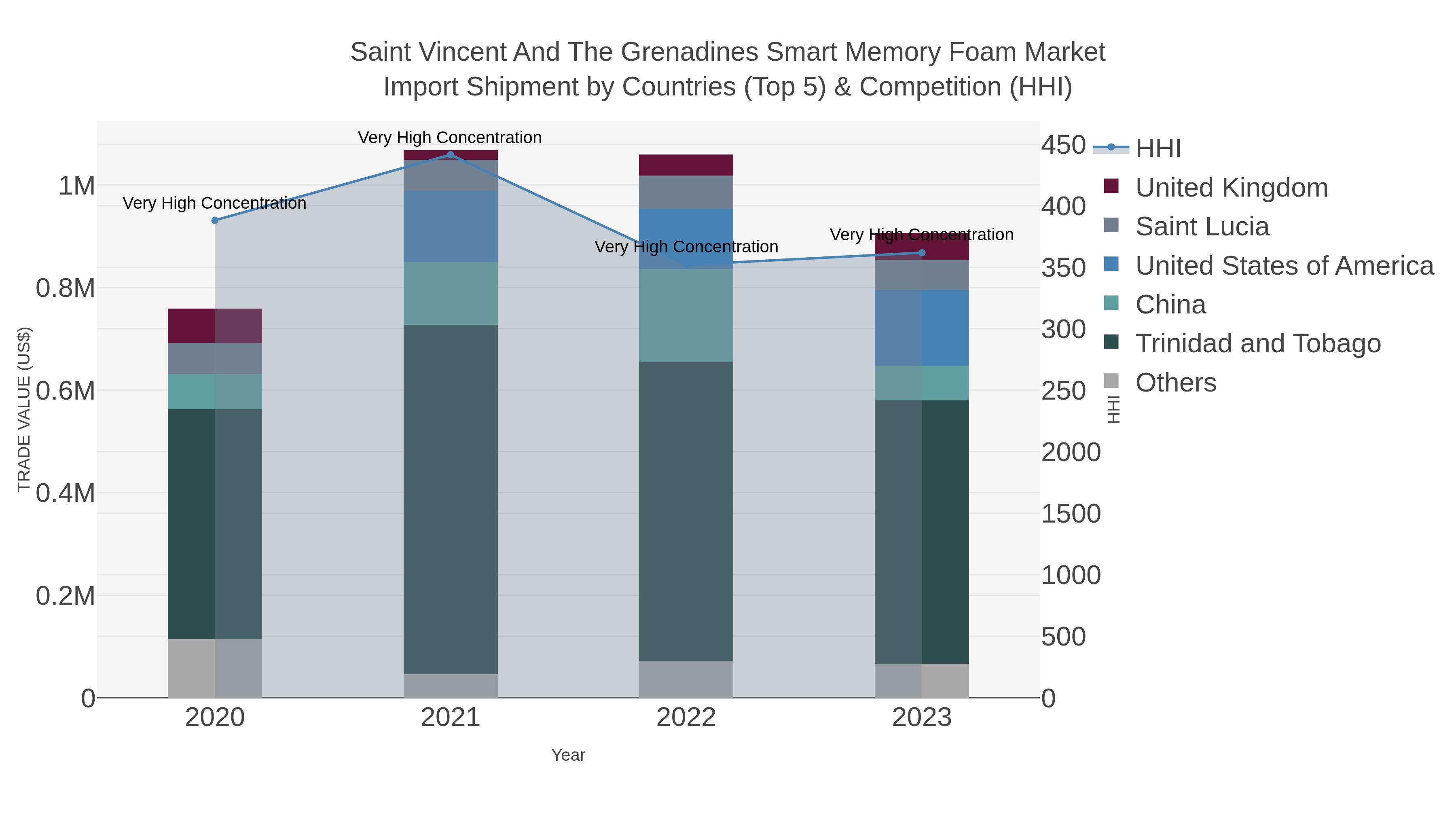 Saint Vincent And The Grenadines Smart Memory Foam Market Import Shipment by Countries (Top 5) & Competition (HHI)