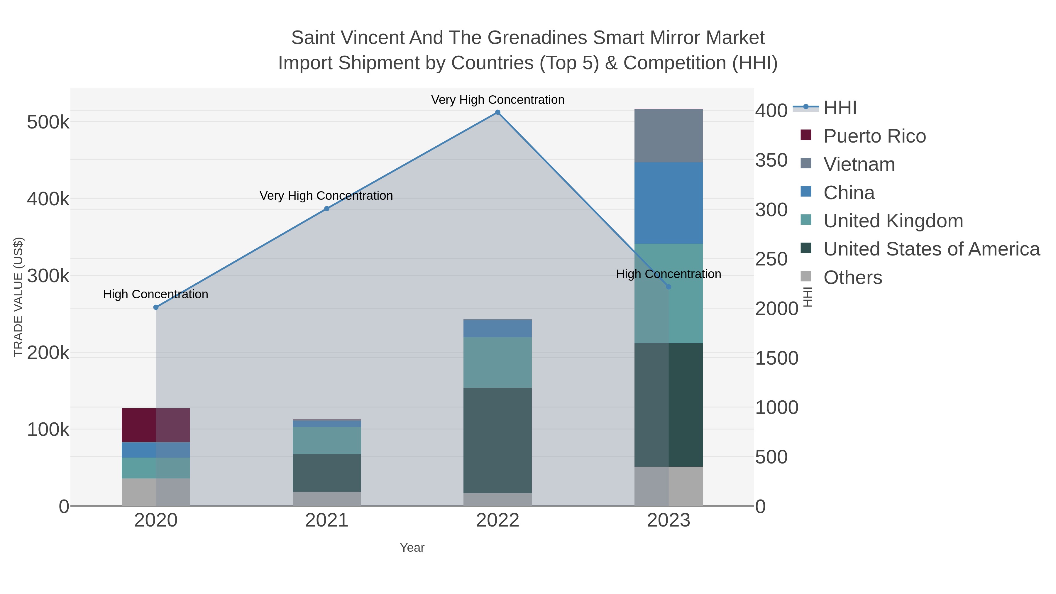Saint Vincent And The Grenadines Smart Mirror Market Import Shipment by Countries (Top 5) & Competition (HHI)