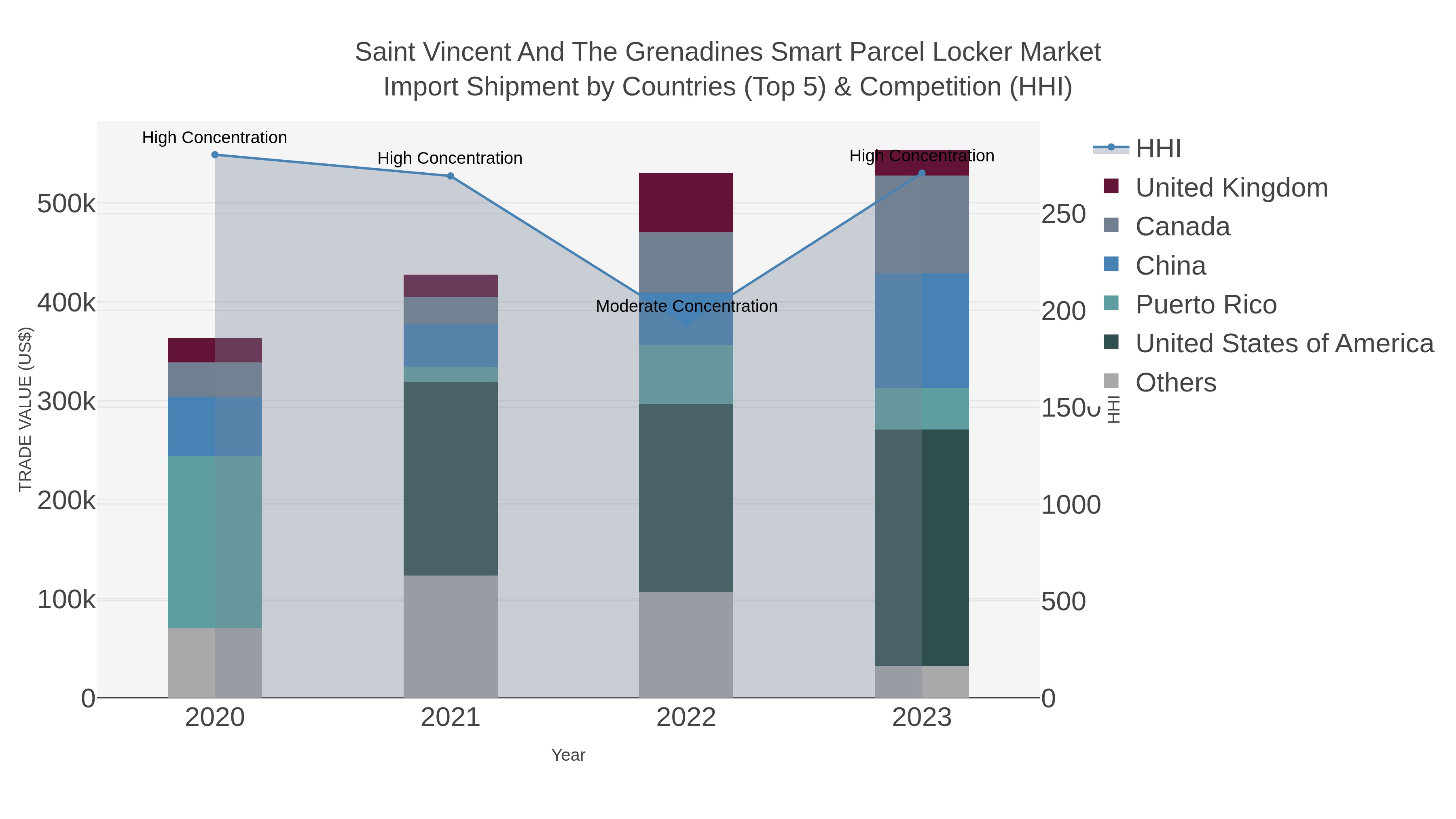 Saint Vincent And The Grenadines Smart Parcel Locker Market Import Shipment by Countries (Top 5) & Competition (HHI)