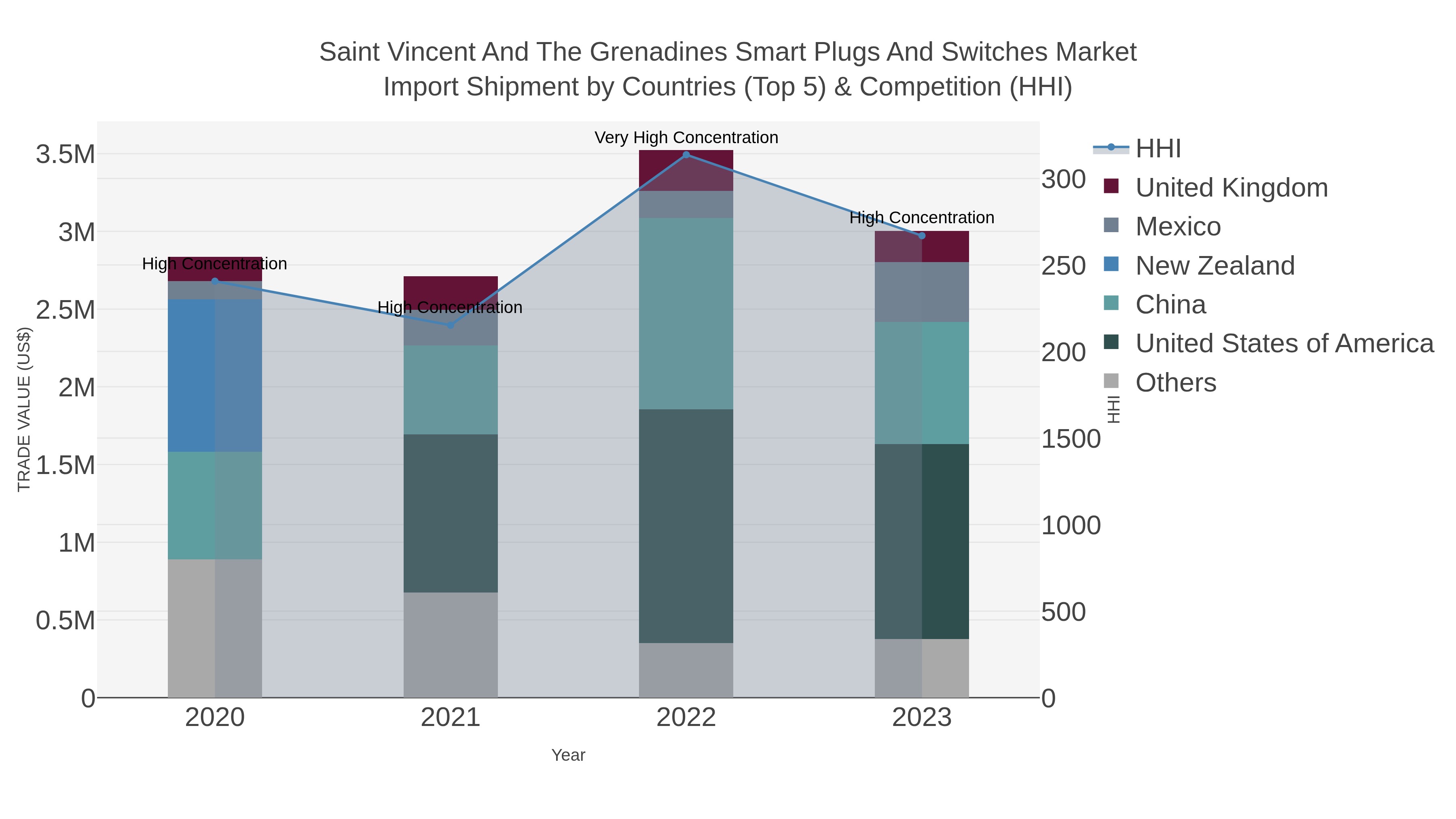 Saint Vincent And The Grenadines Smart Plugs And Switches Market Import Shipment by Countries (Top 5) & Competition (HHI)