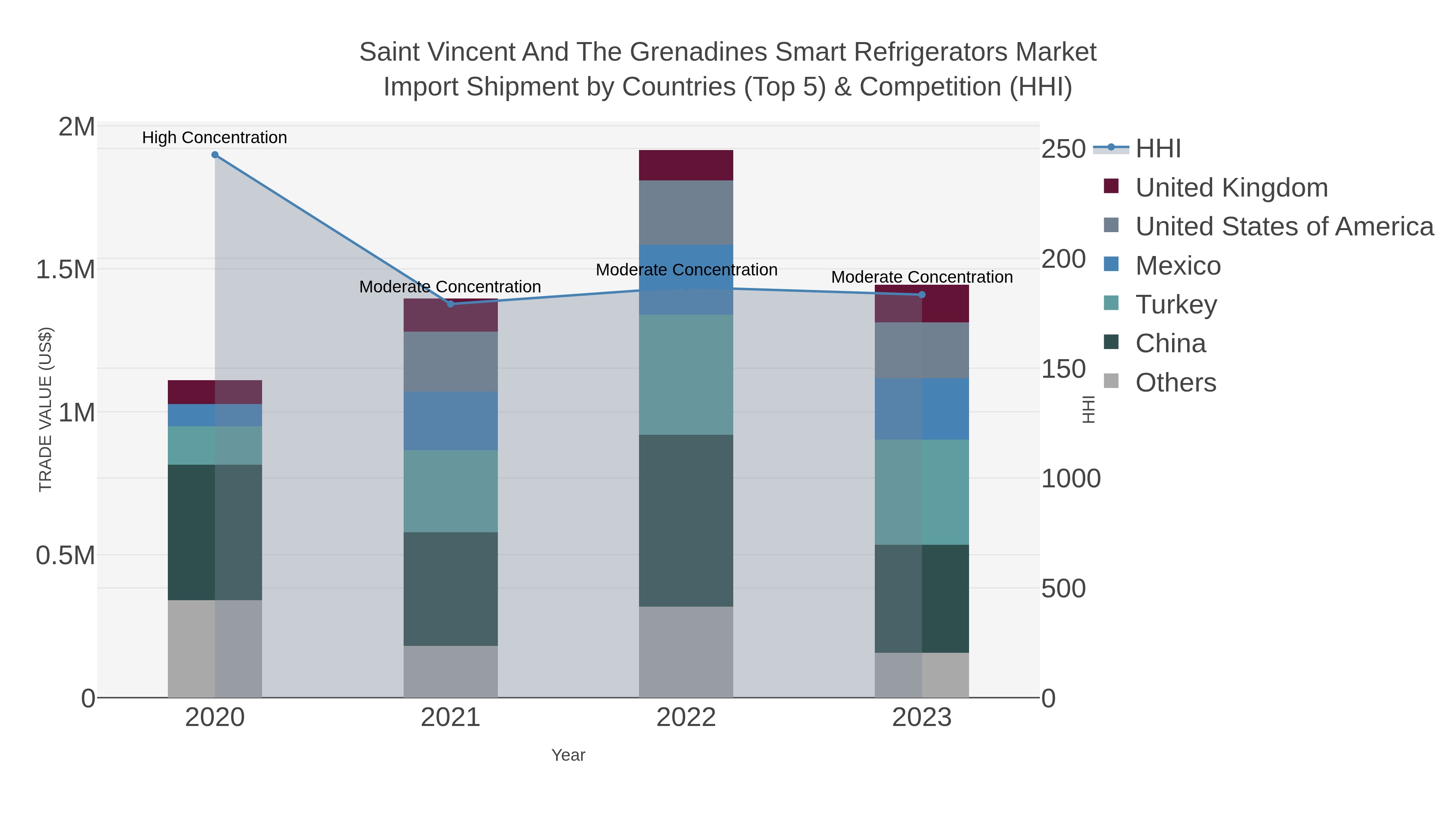 Saint Vincent And The Grenadines Smart Refrigerators Market Import Shipment by Countries (Top 5) & Competition (HHI)