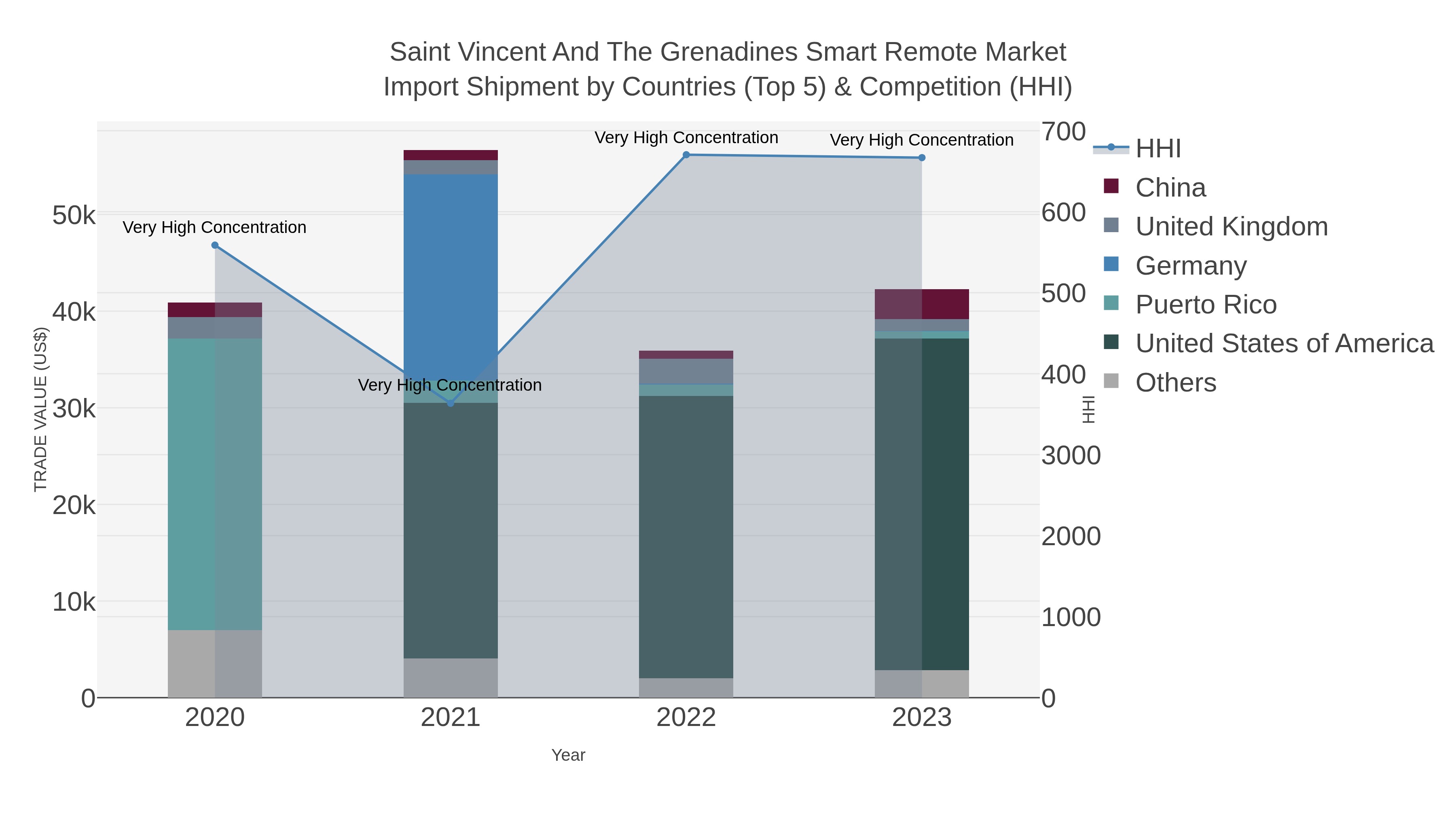 Saint Vincent And The Grenadines Smart Remote Market Import Shipment by Countries (Top 5) & Competition (HHI)