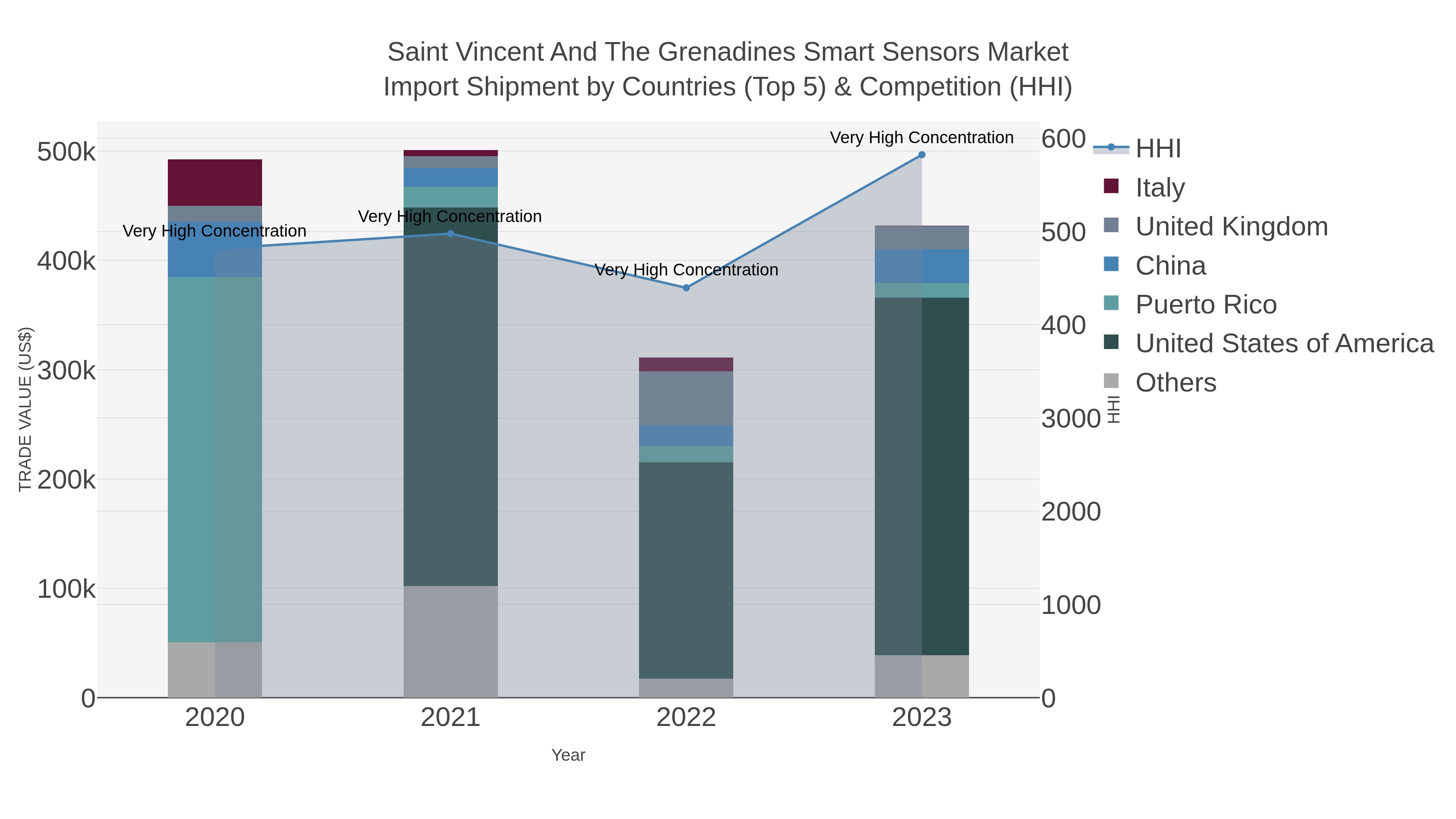 Saint Vincent And The Grenadines Smart Sensors Market Import Shipment by Countries (Top 5) & Competition (HHI)