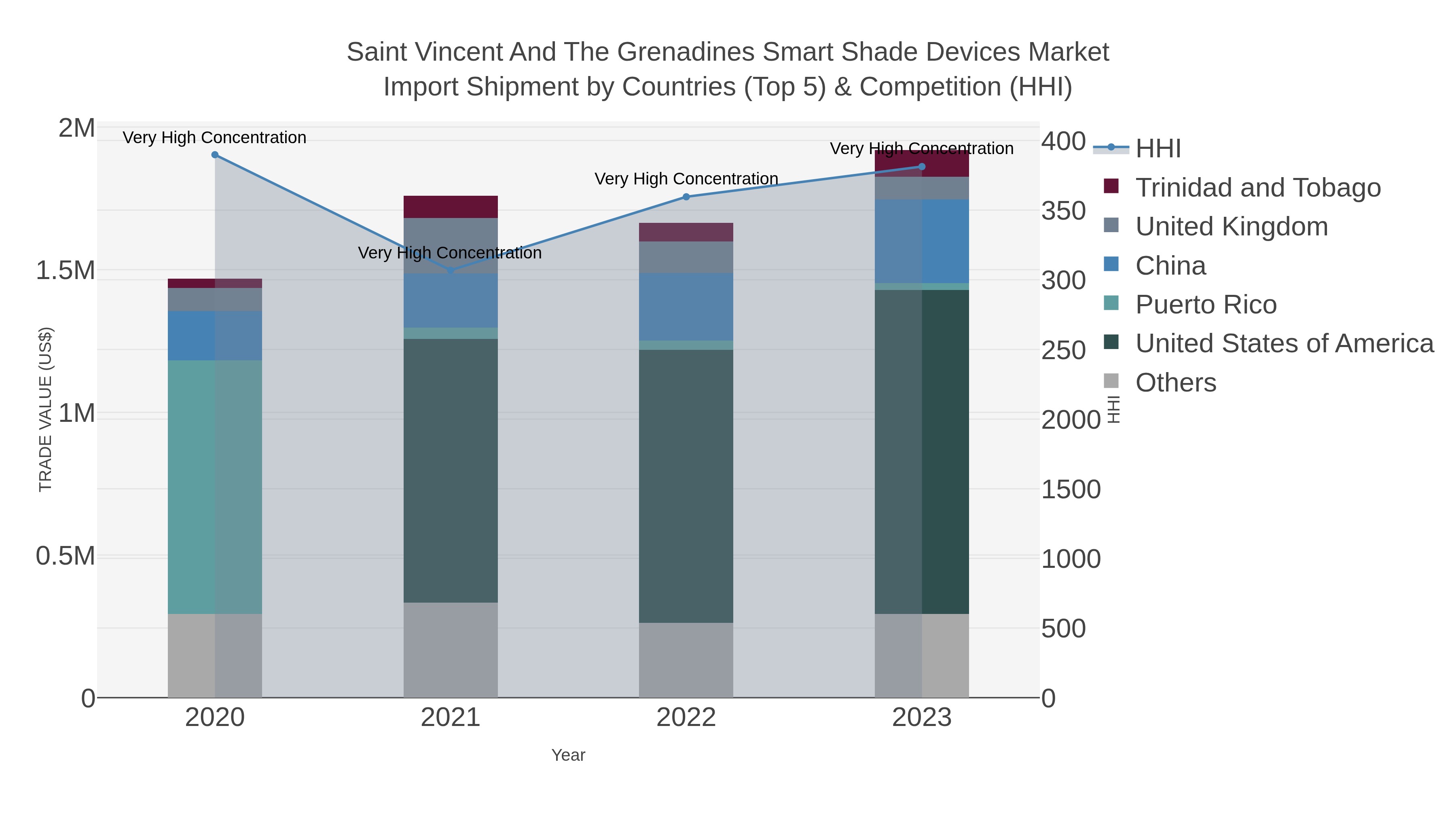 Saint Vincent And The Grenadines Smart Shade Devices Market Import Shipment by Countries (Top 5) & Competition (HHI)