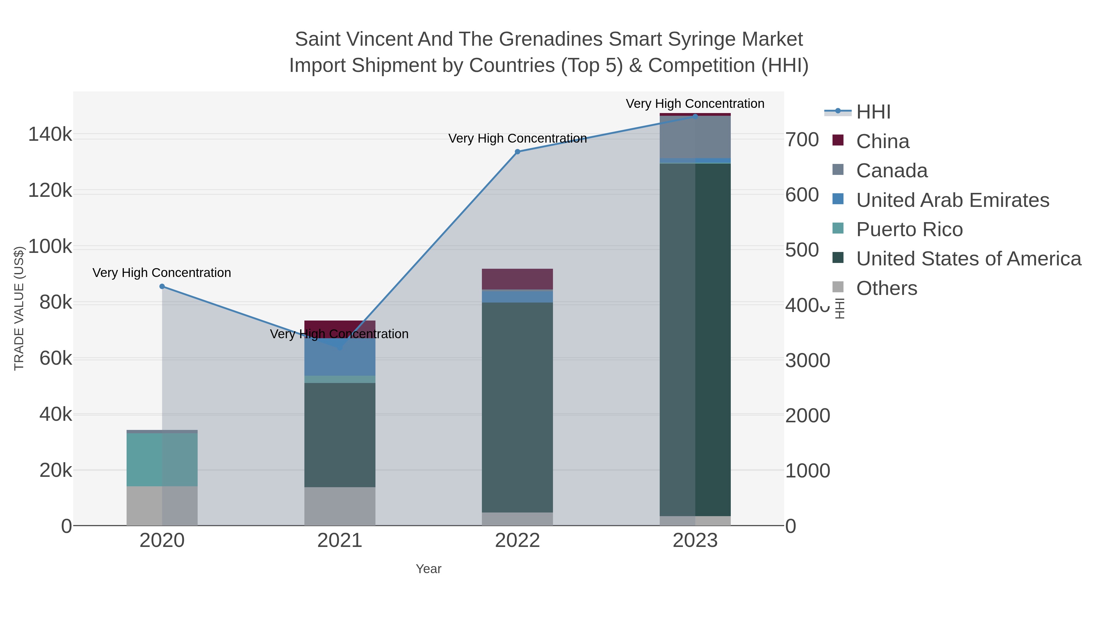 Saint Vincent And The Grenadines Smart Syringe Market Import Shipment by Countries (Top 5) & Competition (HHI)