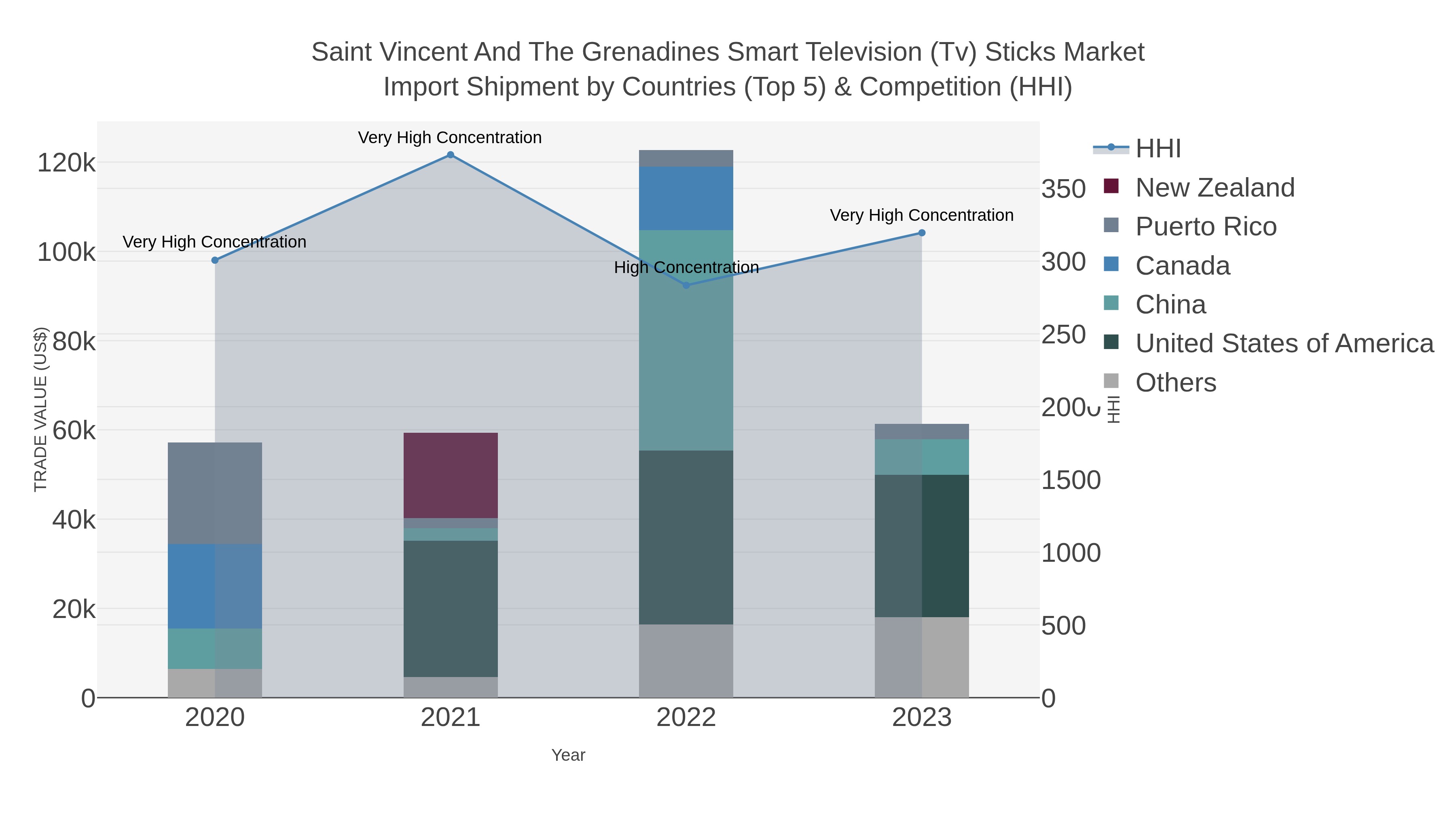 Saint Vincent And The Grenadines Smart Television (tv) Sticks Market Import Shipment by Countries (Top 5) & Competition (HHI)