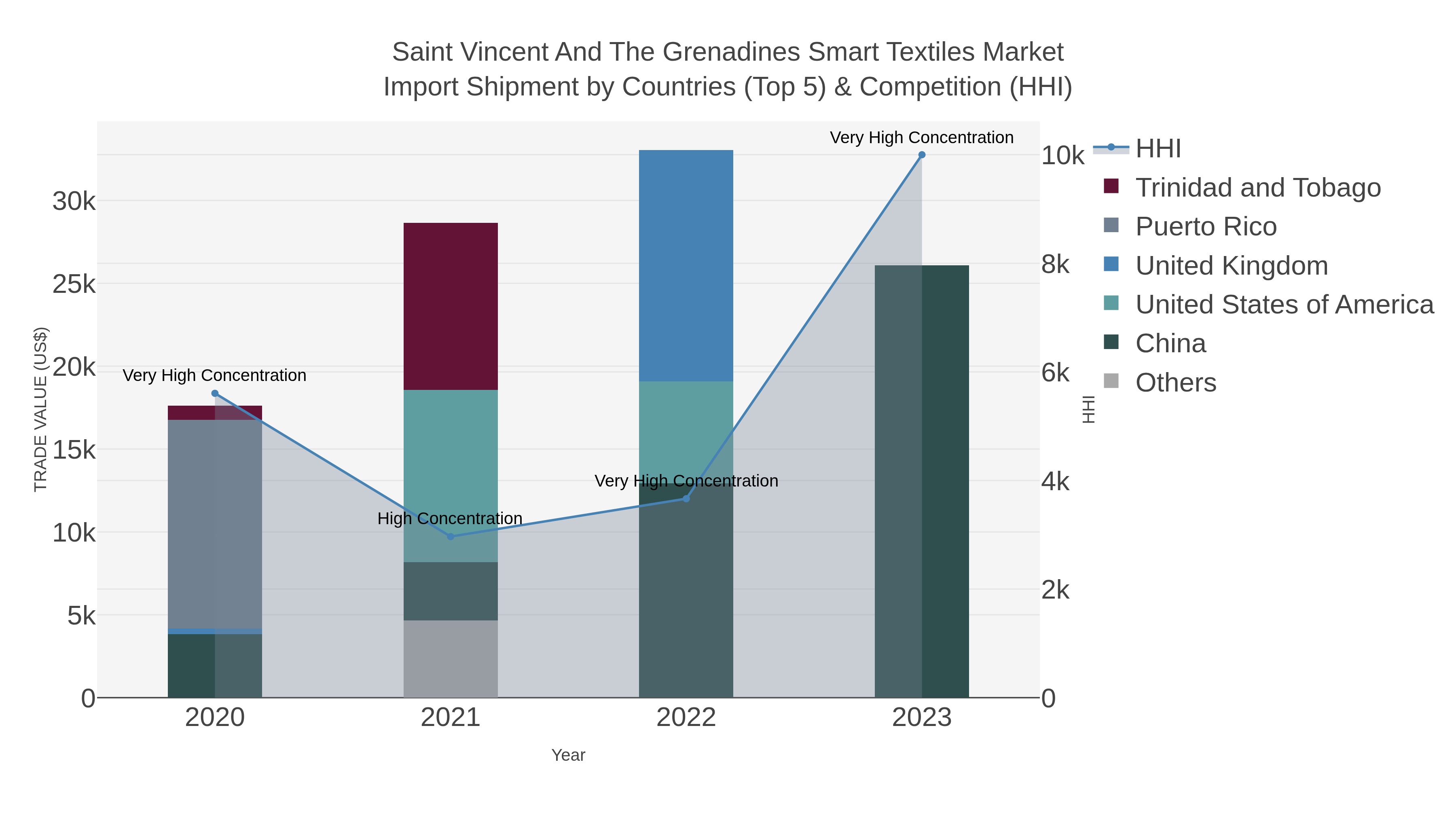 Saint Vincent And The Grenadines Smart Textiles Market Import Shipment by Countries (Top 5) & Competition (HHI)