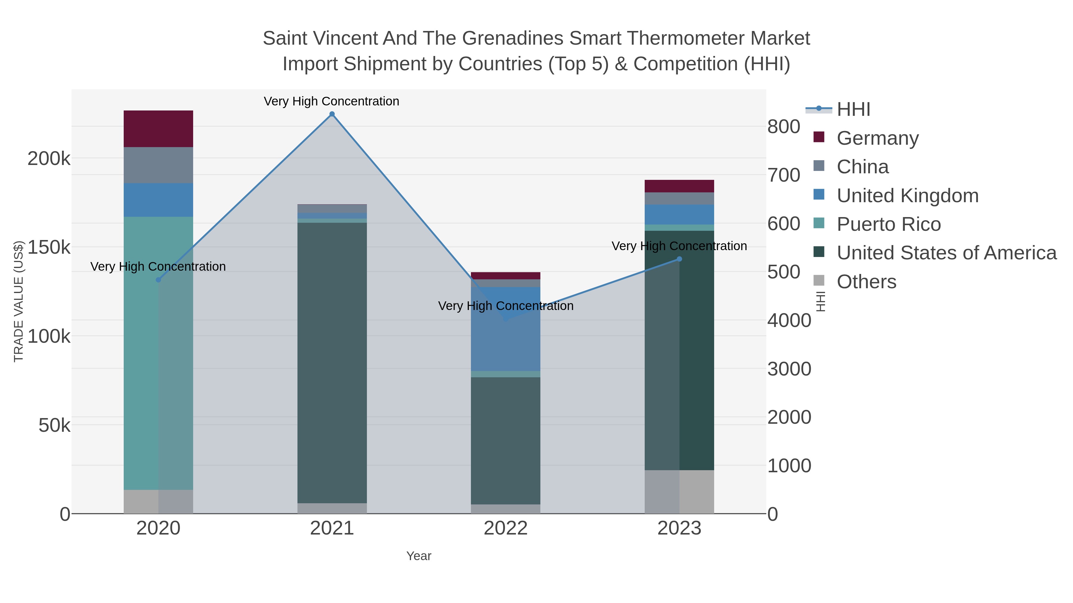 Saint Vincent And The Grenadines Smart Thermometer Market Import Shipment by Countries (Top 5) & Competition (HHI)