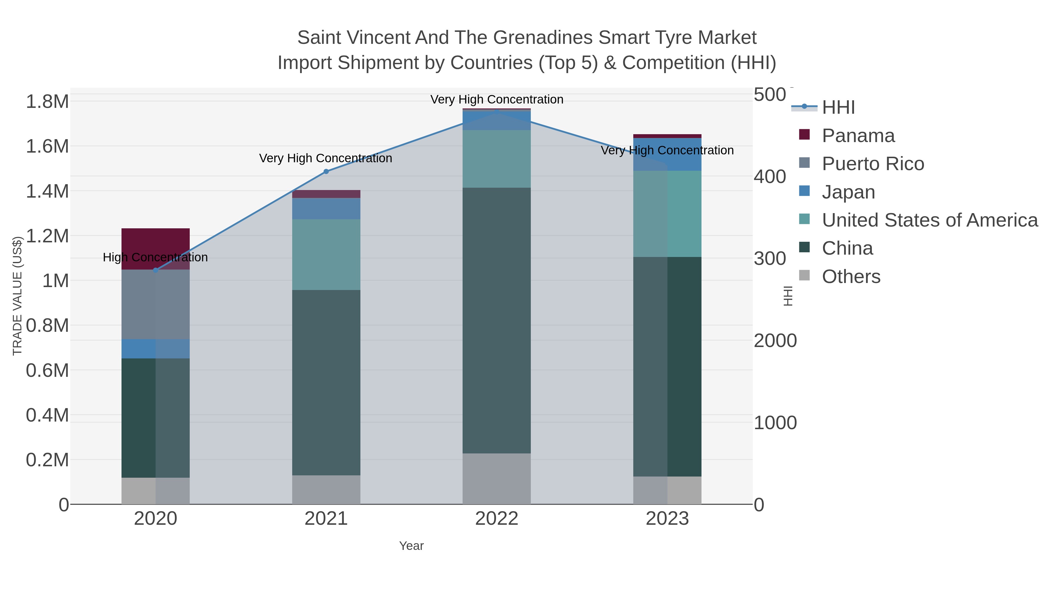 Saint Vincent And The Grenadines Smart Tyre Market Import Shipment by Countries (Top 5) & Competition (HHI)