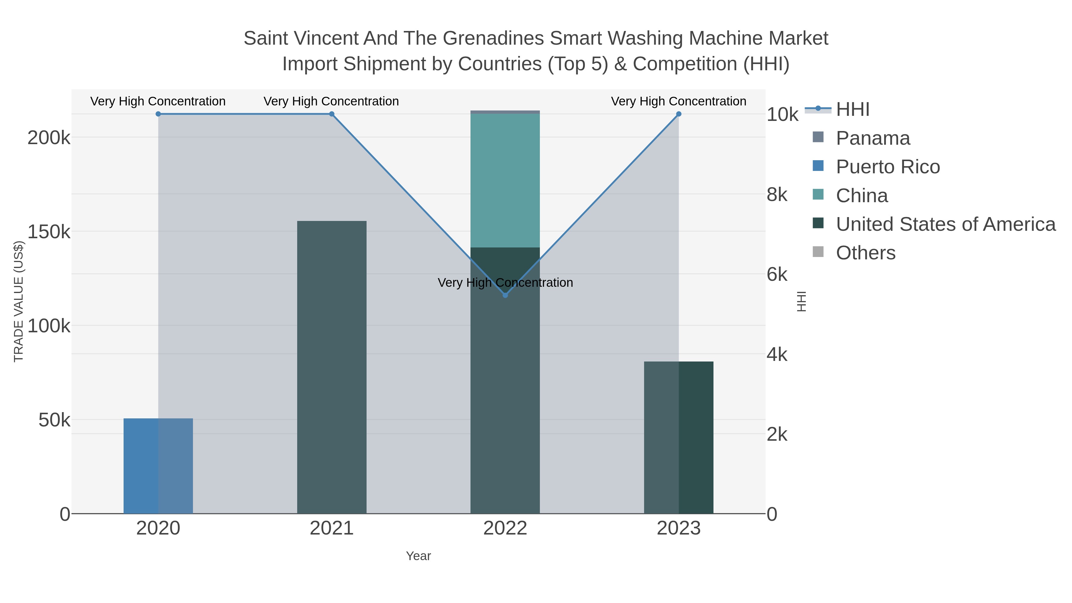 Saint Vincent And The Grenadines Smart Washing Machine Market Import Shipment by Countries (Top 5) & Competition (HHI)