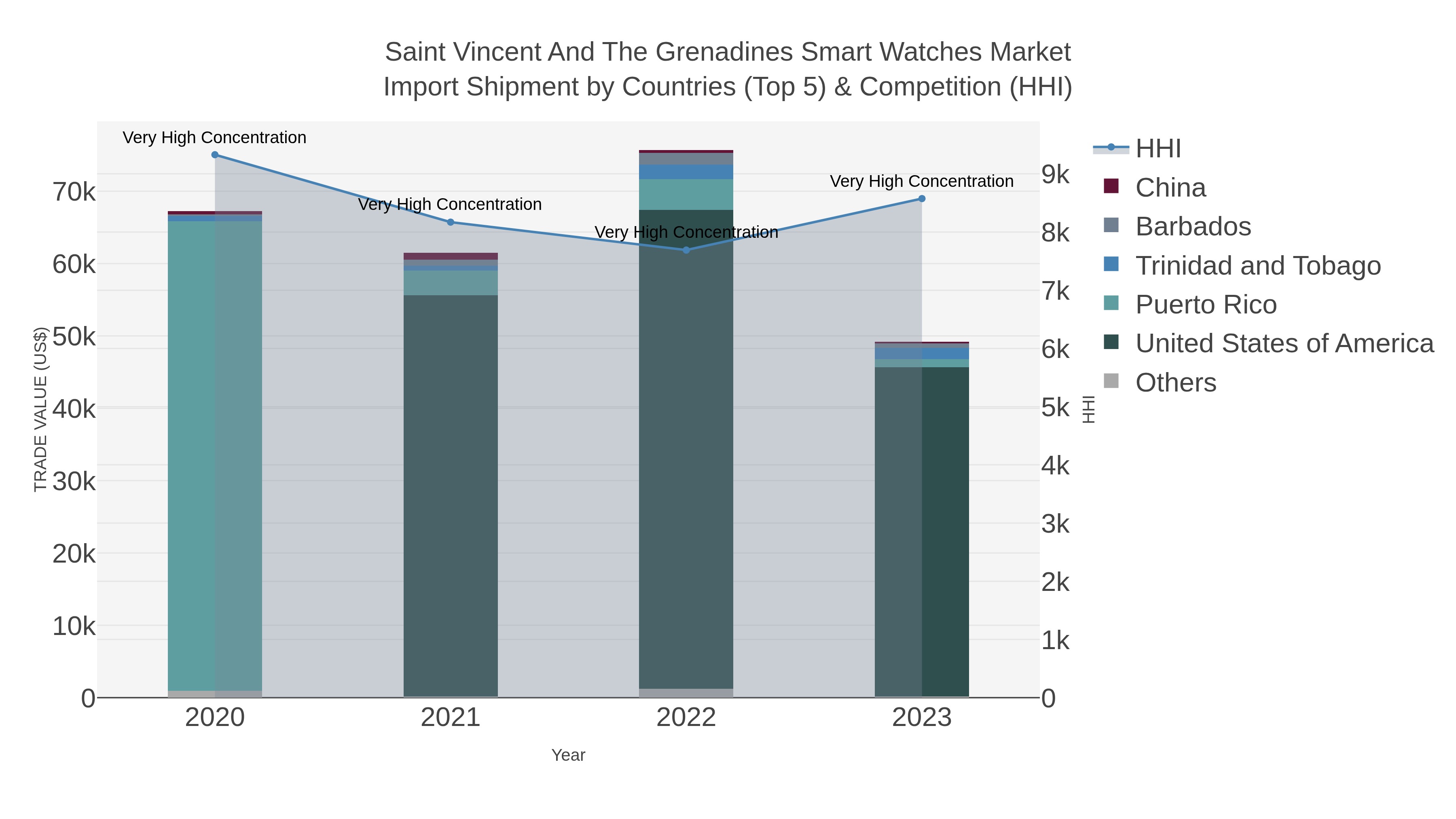 Saint Vincent And The Grenadines Smart Watches Market Import Shipment by Countries (Top 5) & Competition (HHI)